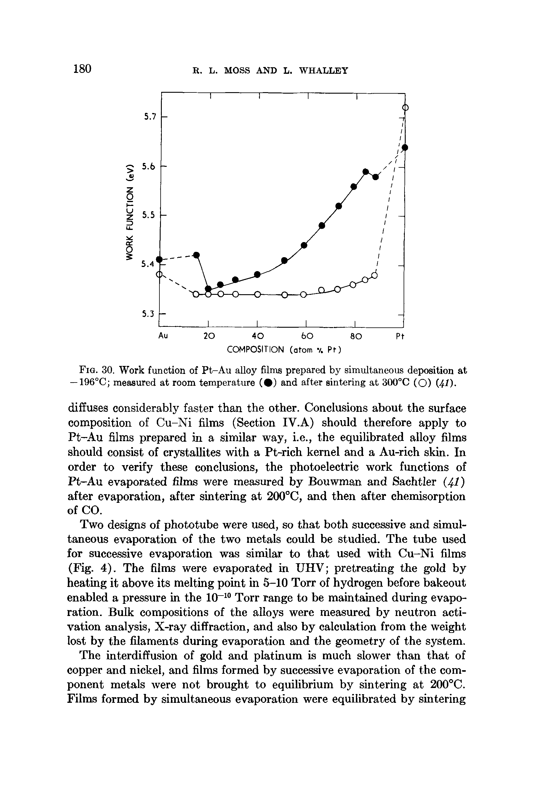 Fig. 30. Work function of Pt-Au alloy films prepared by simultaneous deposition at — 196°C measured at room temperature ( ) and after sintering at 300°C (O) (41).