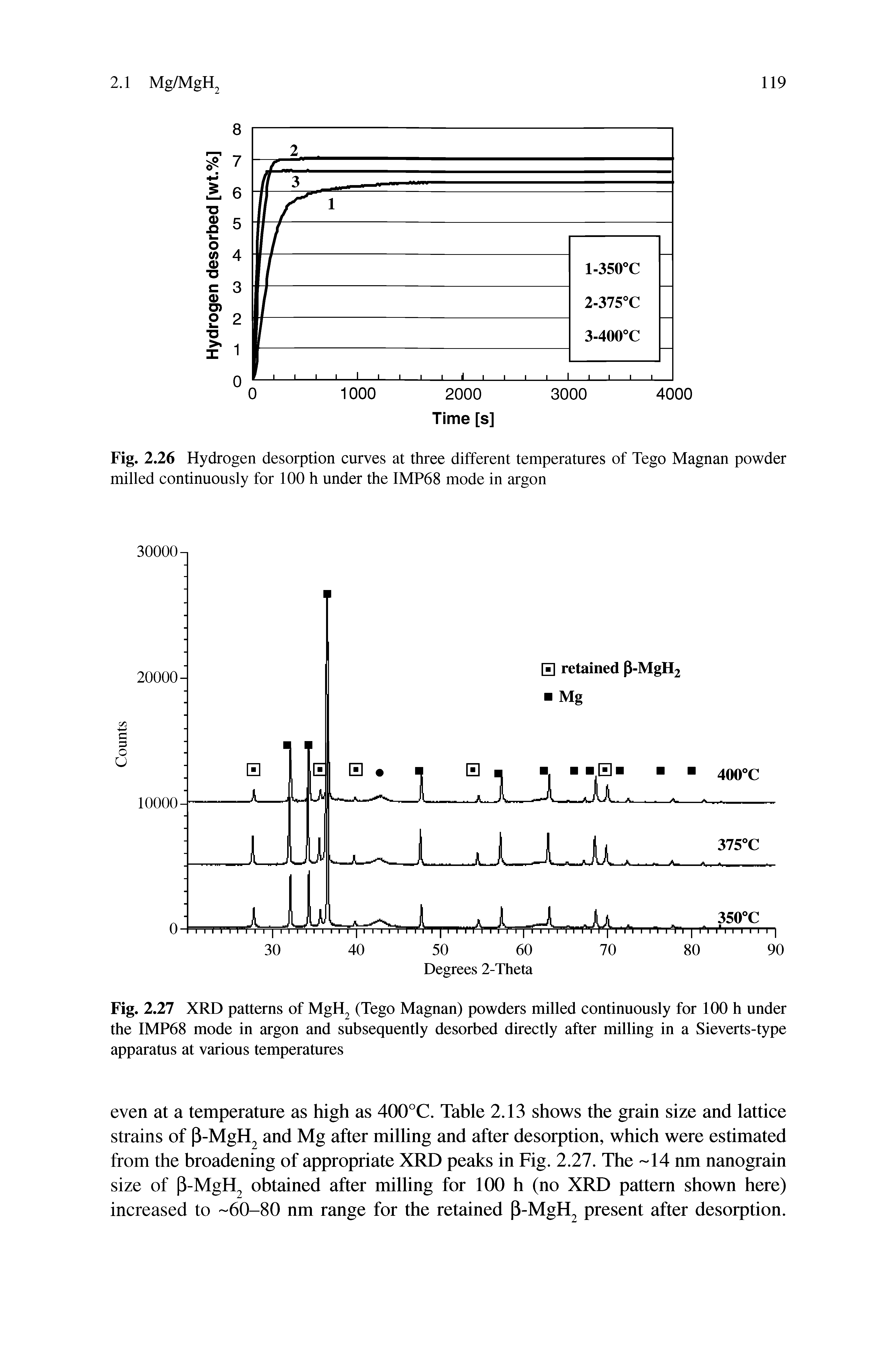 Fig. 2.27 XRD patterns of MgH2 (Tego Magnan) powders milled continuously for 100 h under the IMP68 mode in argon and subsequently desorbed directly after milling in a Sieverts-type apparatus at various temperatures...