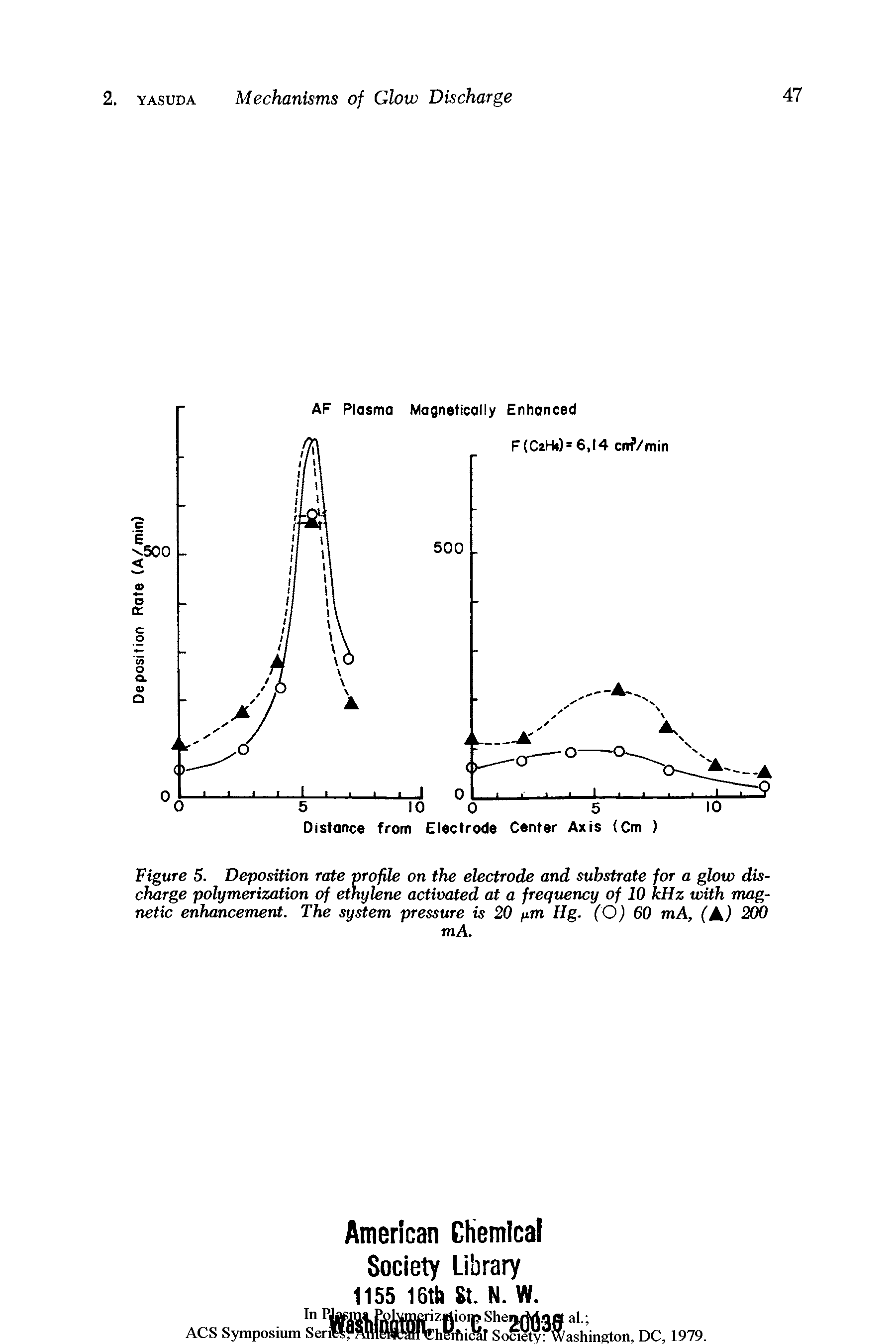Figure 5. Deposition rate profile on the electrode and substrate for a glow discharge polymerization of ethylene activated at a frequency of 10 kHz with magnetic enhancement. The system pressure is 20 fim Hg. (O) 60 mA, (A) 200...