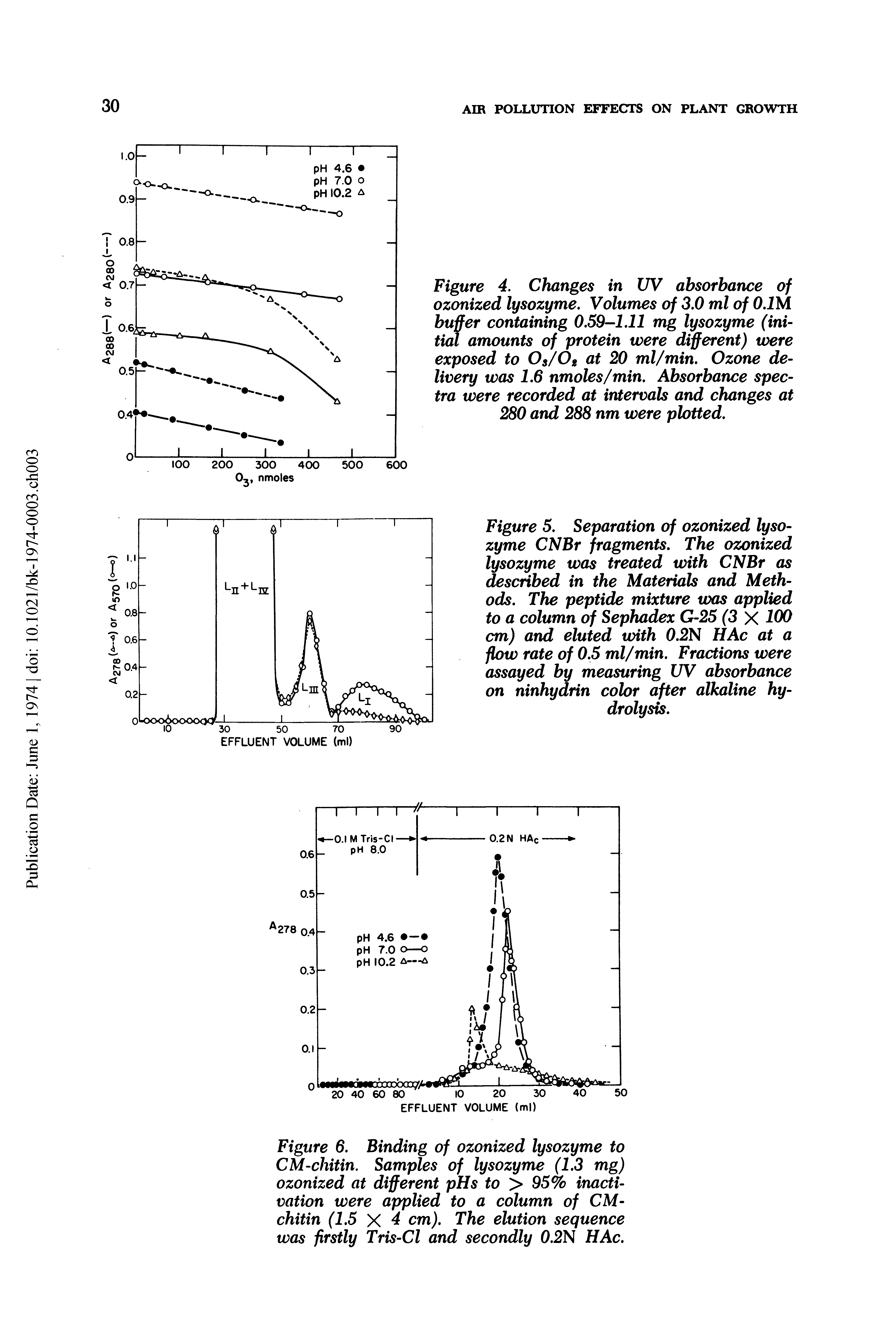 Figure 4. Changes in UV absorbance of ozonized lysozyme. Volumes of 3.0 ml of O.IM buffer containing 0.59-1.11 mg lysozyme (initial amounts of protein were different) were exposed to Os/Og at 20 ml/min. Ozone delivery was 1.6 nmoles/min. Absorbance spectra were recorded at intervals and changes at 280 and 288 nm were plotted.