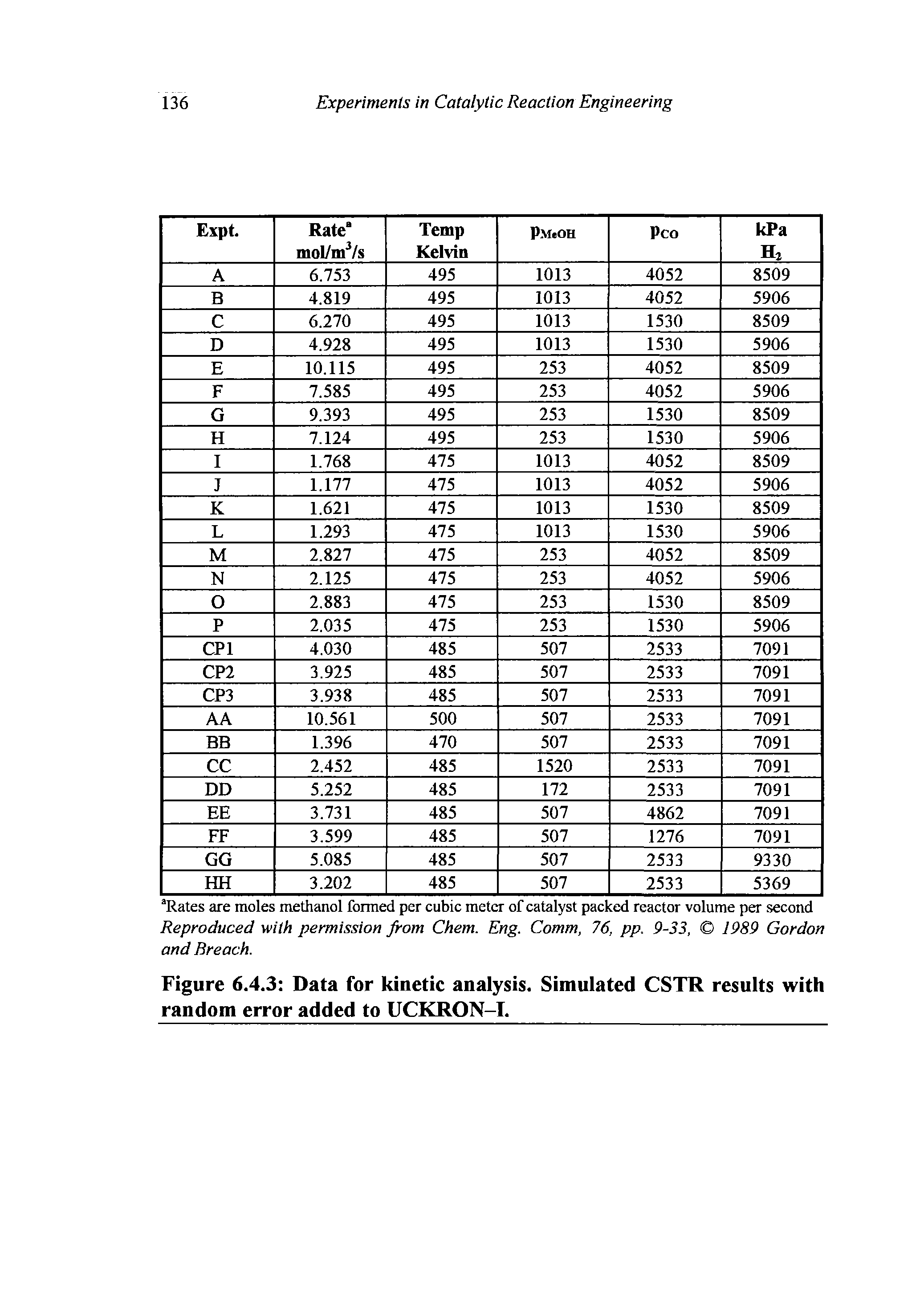 Figure 6.4.3 Data for kinetic analysis. Simulated CSTR results with random error added to UCKRON-I.