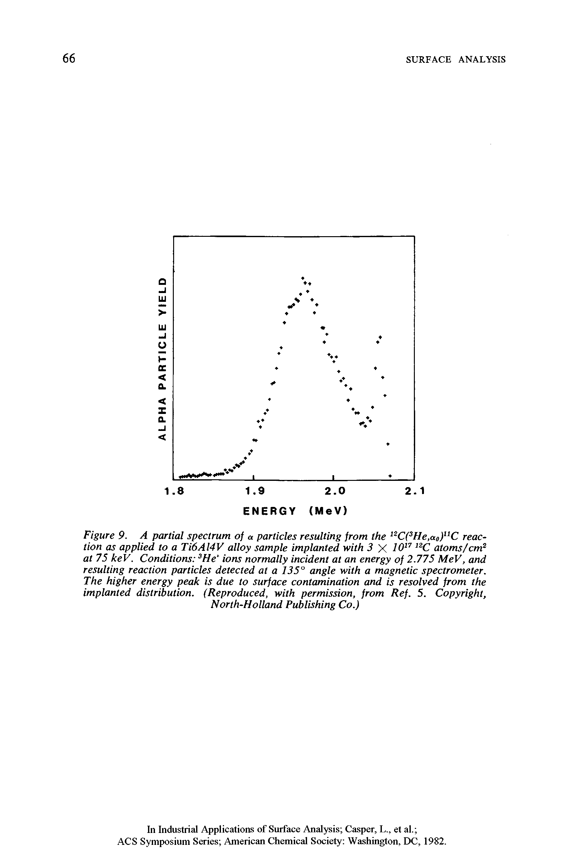 Figure 9. A partial spectrum of a particles resulting from the 12C(3He,a0)nC reaction as applied to a Ti6Al4V alloy sample implanted with 3 X 1017 I2C atoms/cm2 at 75 keV. Conditions 3He ions normally incident at an energy of 2.775 MeV, and resulting reaction particles detected at a 135° angle with a magnetic spectrometer. The higher energy peak is due to surface contamination and is resolved from the implanted distribution. (Reproduced, with permission, from Ref. 5. Copyright, North-Holland Publishing Co.)...