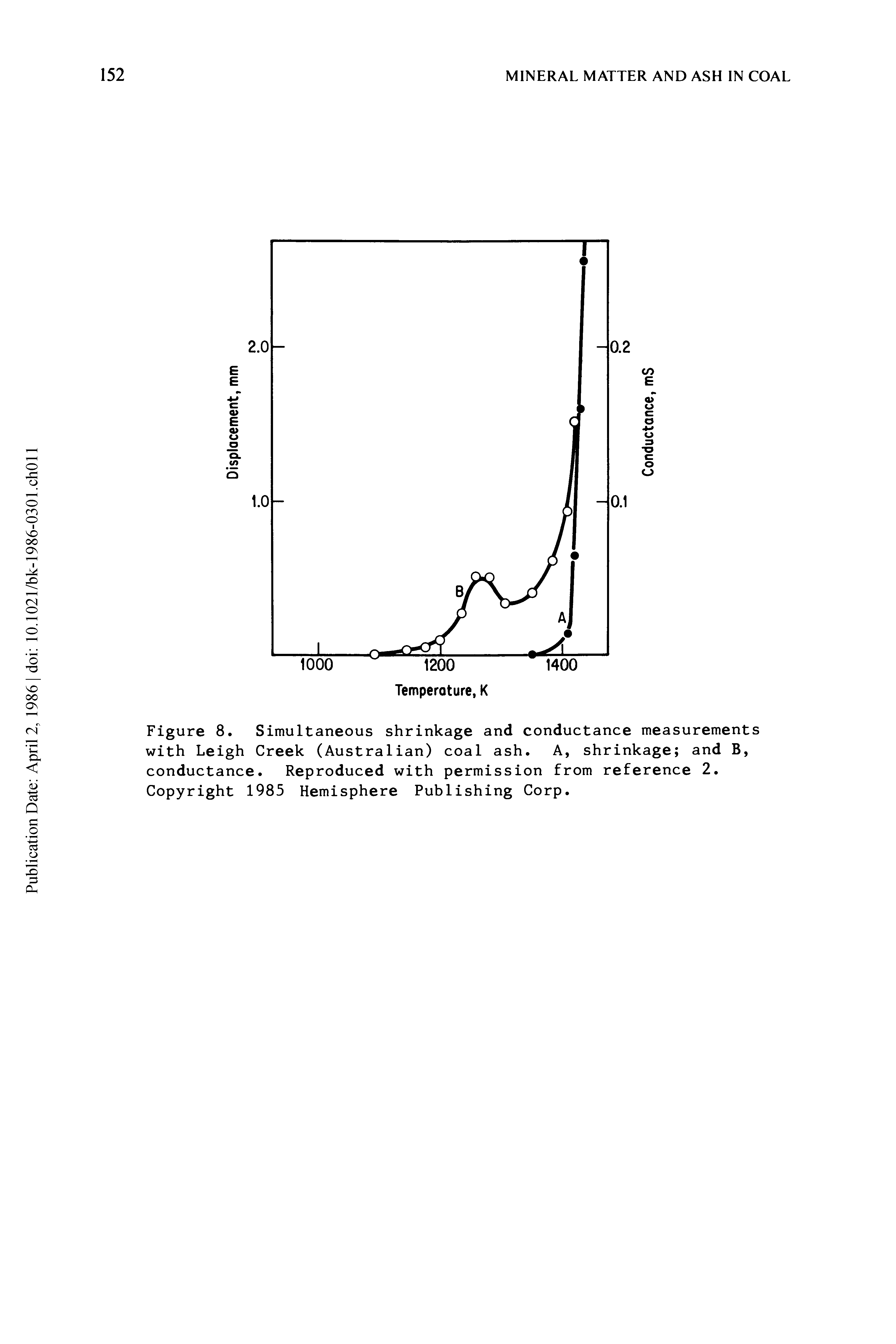 Figure 8. Simultaneous shrinkage and conductance measurements with Leigh Creek (Australian) coal ash. A, shrinkage and B, conductance. Reproduced with permission from reference 2. Copyright 1985 Hemisphere Publishing Corp.
