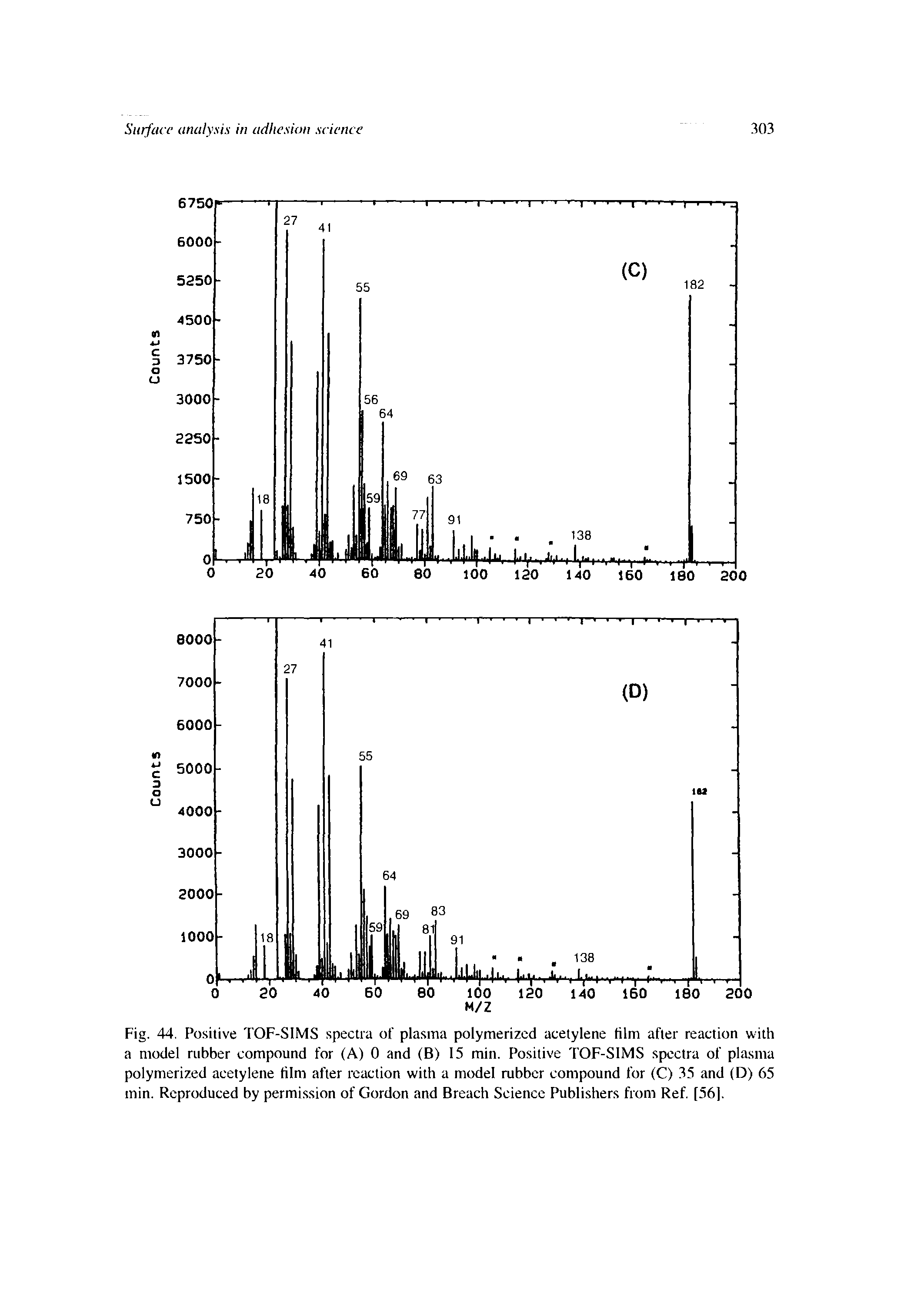 Fig. 44. Positive TOF-SIMS spectra of plasma polymerized acetylene film after reaction with a model rubber compound for (A) 0 and (B) 15 min. Positive TOF-SIMS spectra of plasma polymerized acetylene film after reaction with a model rubber compound for (C) 35 and (D) 65 min. Reproduced by permission of Gordon and Breach Science Publishers from Ref. [56].