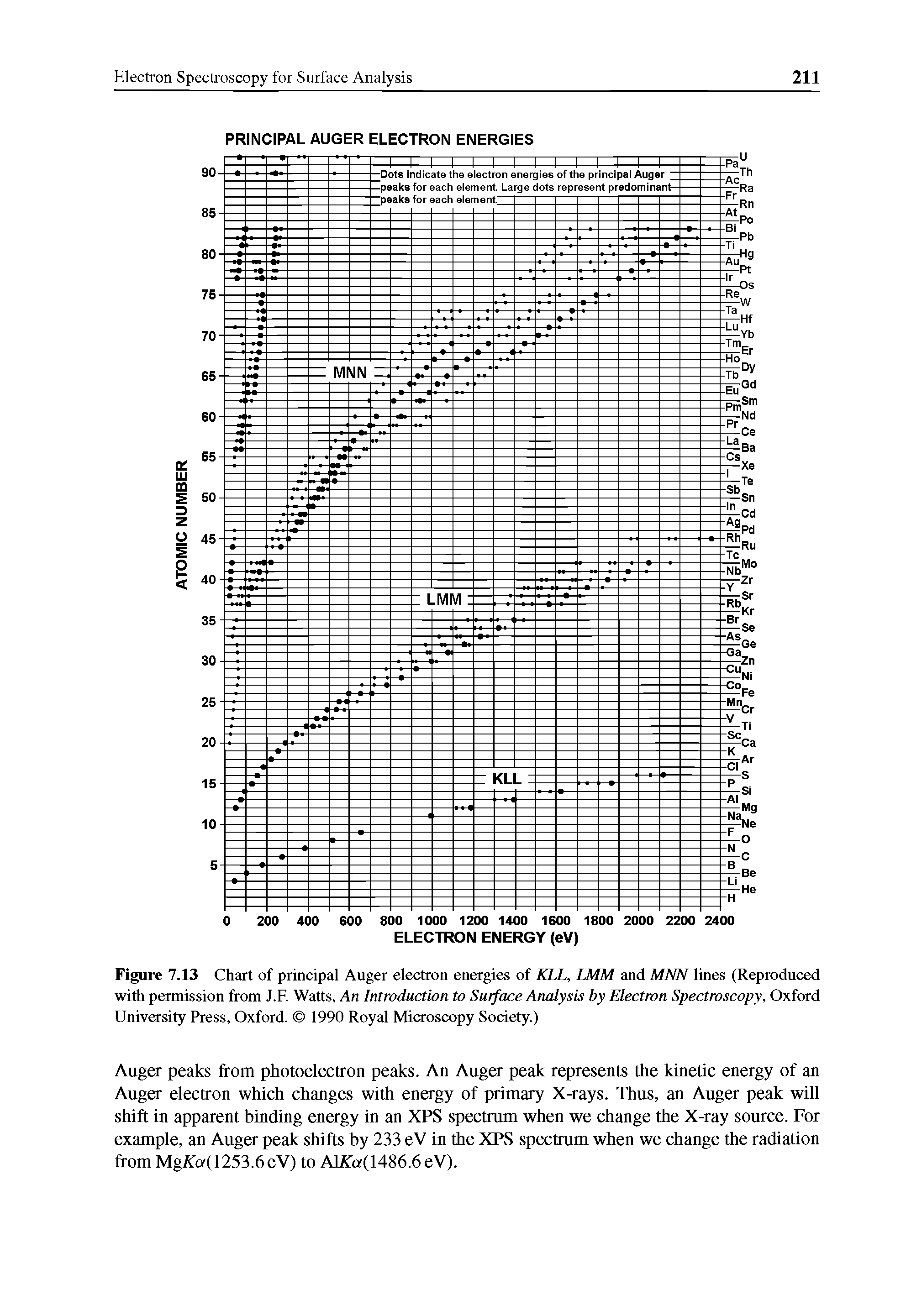 Figure 7.13 Chart of principal Auger electron energies of KLL, LMM and MNN lines (Reproduced with permission from J.F. Watts, An Introduction to Surface Analysis by Electron Spectroscopy, Oxford University Press, Oxford. 1990 Royal Microscopy Society.)...