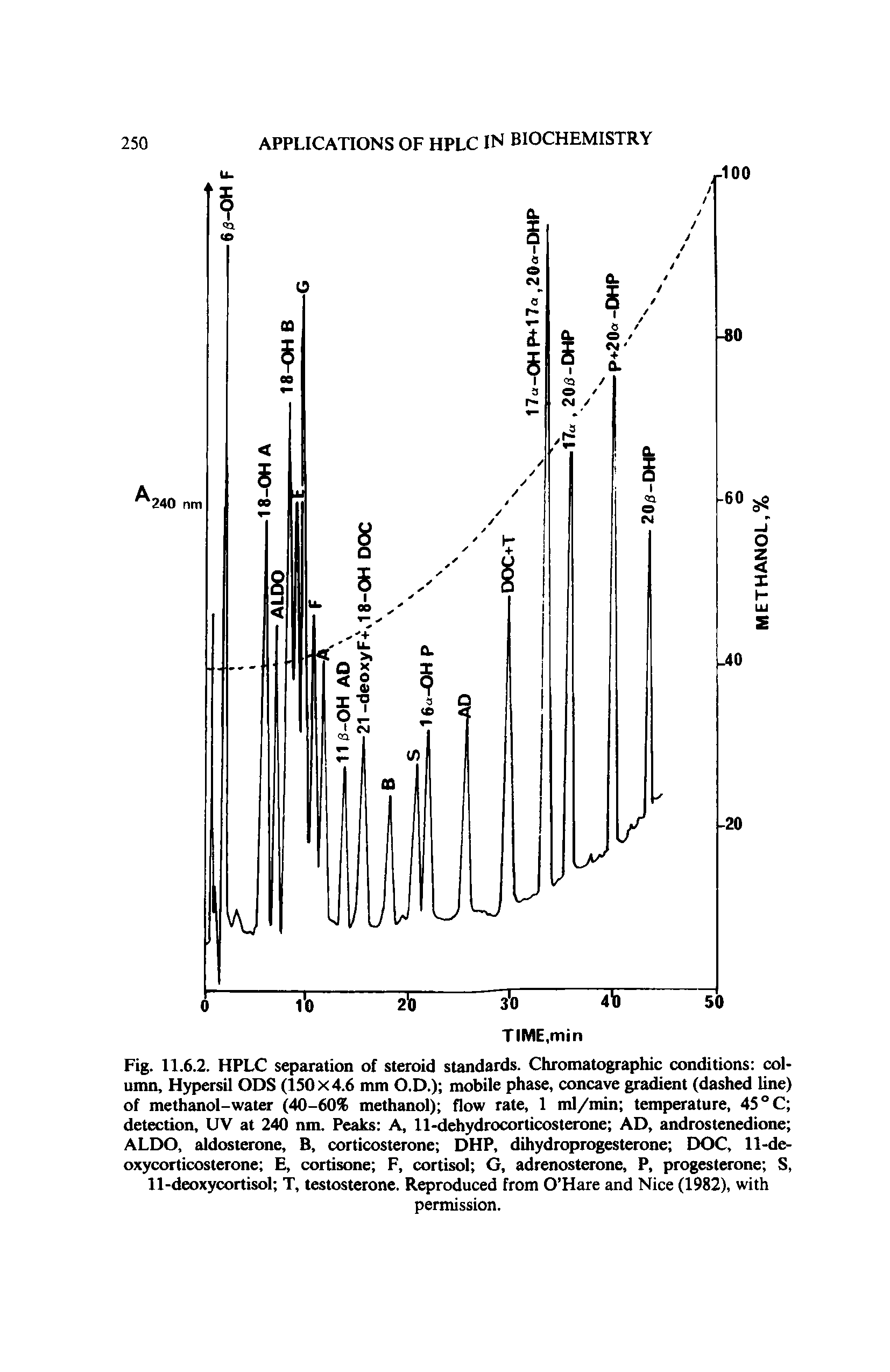 Fig. 11.6.2. HPLC separation of steroid standards. Chromatographic conditions column, Hypersil ODS (150x4.6 mm O.D.) mobile phase, concave gradient (dashed line) of methanol-water (40-60% methanol) flow rate, 1 ml/min temperature, 45 °C detection, UV at 240 nm. Peaks A, 11-dehydrocorticosterone AD, androstenedione ALDO, aldosterone, B, corticosterone DHP, dihydroprogesterone DOC, 11-deoxycorticosterone E, cortisone F, cortisol G, adrenosterone, P, progesterone S, 11-deoxycortisol T, testosterone. Reproduced from O Hare and Nice (1982), with...