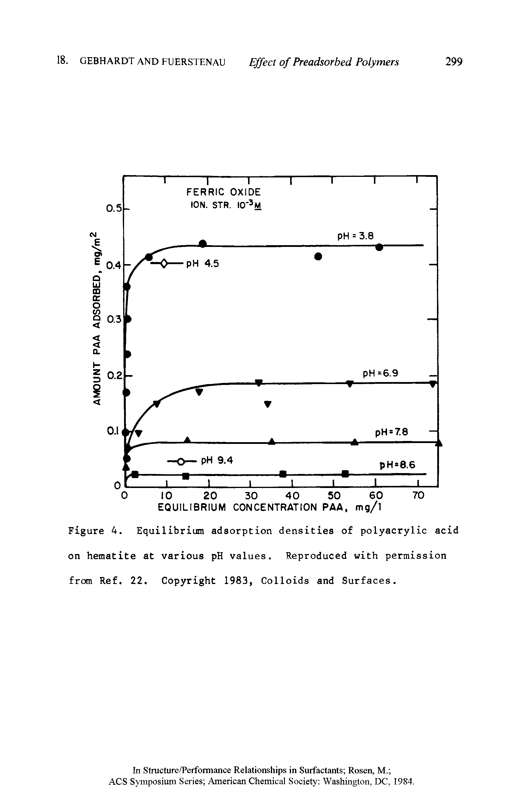 Figure 4. Equilibrium adsorption densities of polyacrylic acid on hematite at various pH values. Reproduced with permission from Ref. 22. Copyright 1983, Colloids and Surfaces.
