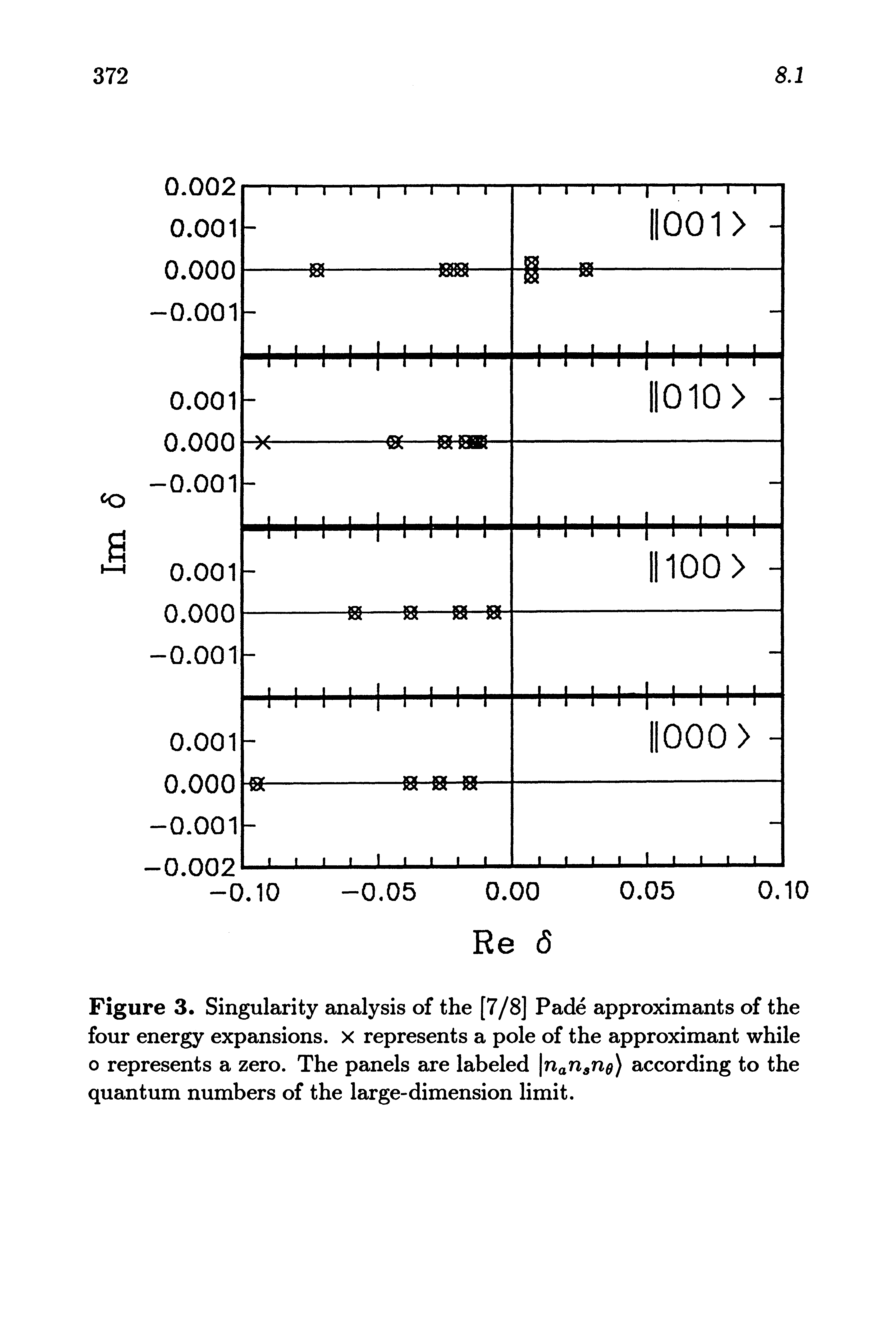 Figure 3. Singularity analysis of the [7/8] Fade approximants of the four energy expansions, x represents a pole of the approximant while o represents a zero. The panels are labeled Inan n ) according to the quantum numbers of the large-dimension limit.
