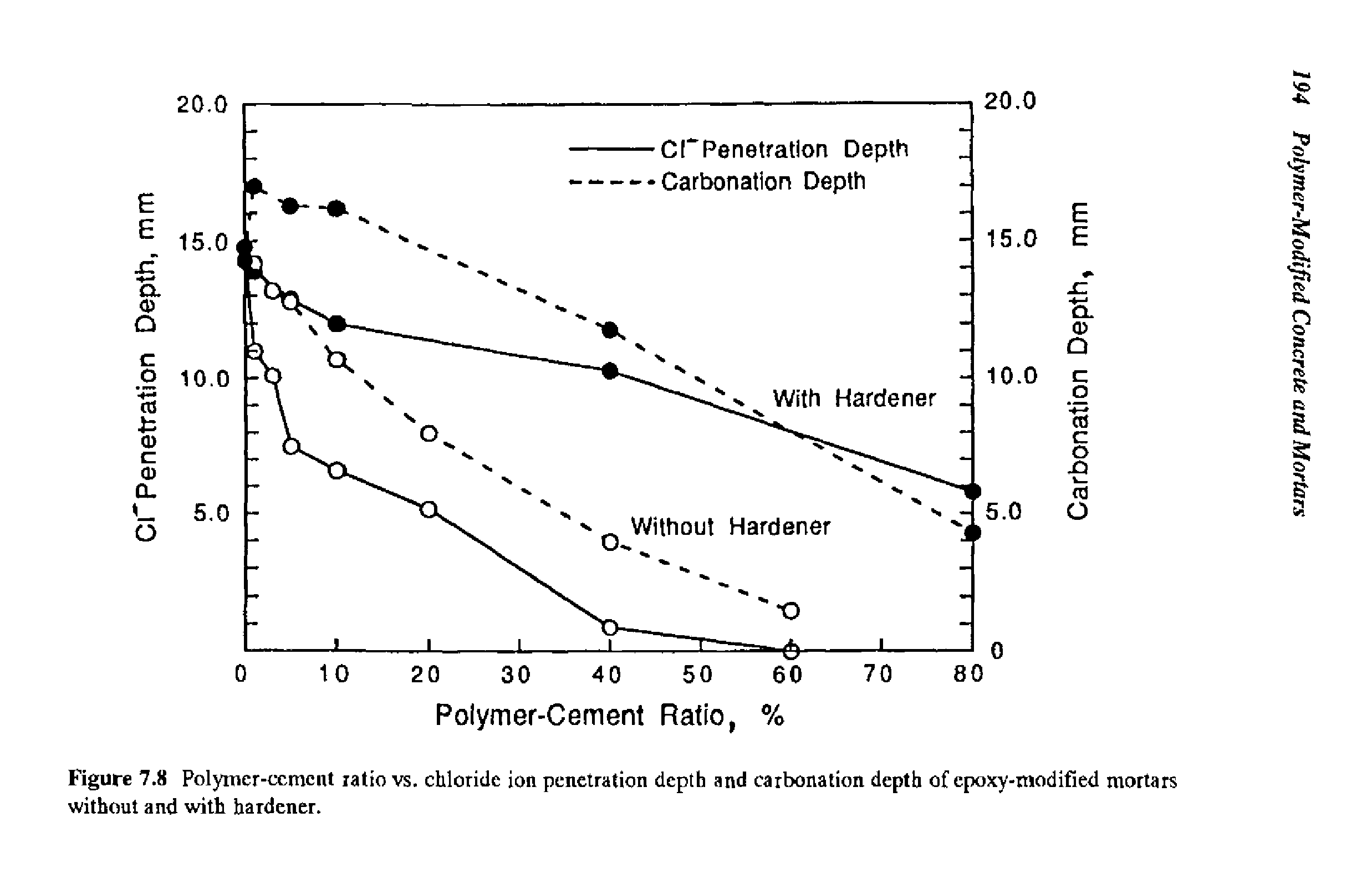 Figure 7.8 Polynicr-ccmcnt ratio vs. chloride ion penetration depth and carbonation depth of epoxy-modified mortars without and with hardener.