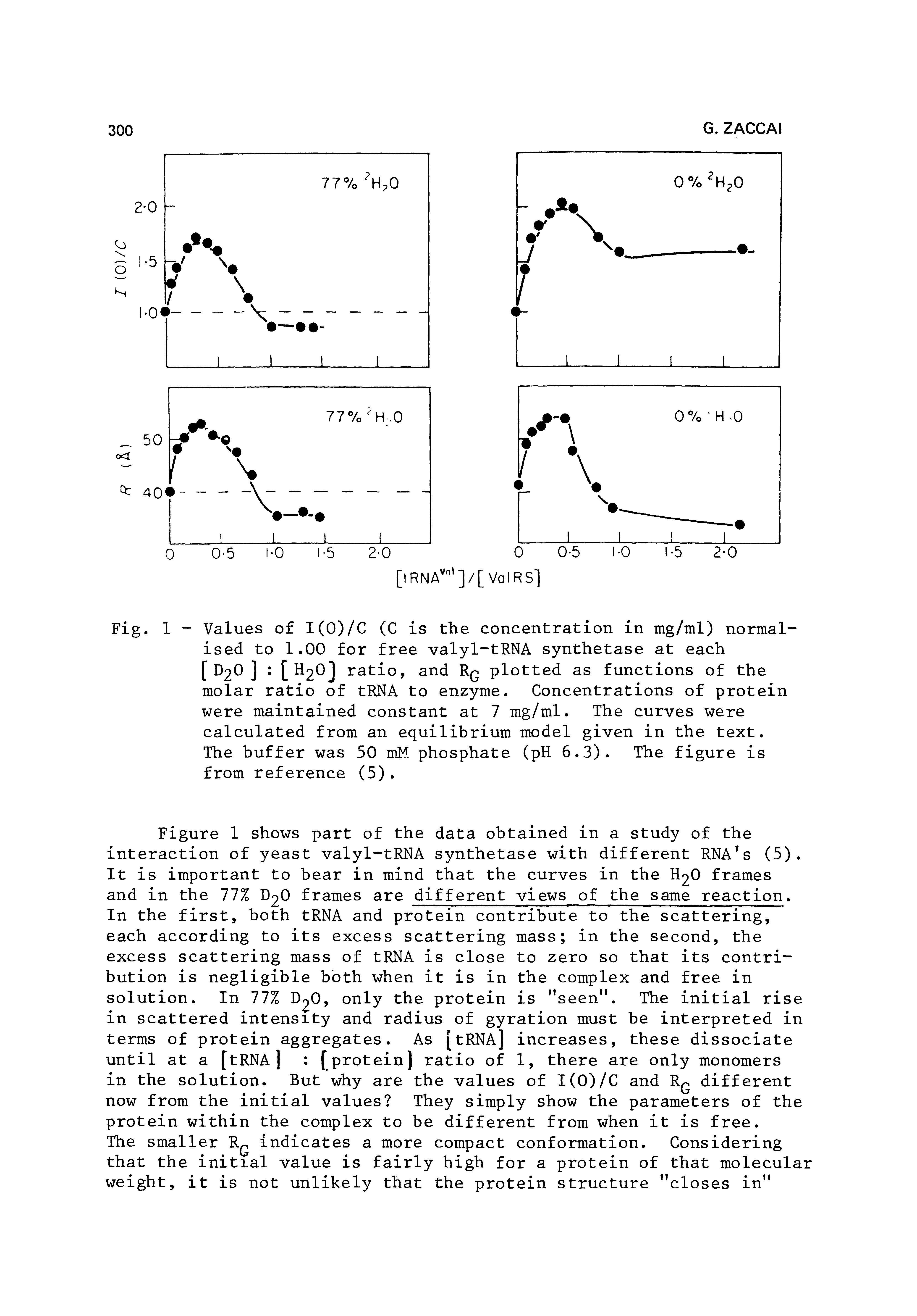 Fig. 1 - Values of I(0)/C (C is the concentration in mg/ml) normalised to 1.00 for free valyl-tRNA synthetase at each [ D2O ] [ H2Oj ratio, and Rq plotted as functions of the molar ratio of tRNA to enzyme. Concentrations of protein were maintained constant at 7 mg/ml. The curves were calculated from an equilibrium model given in the text.