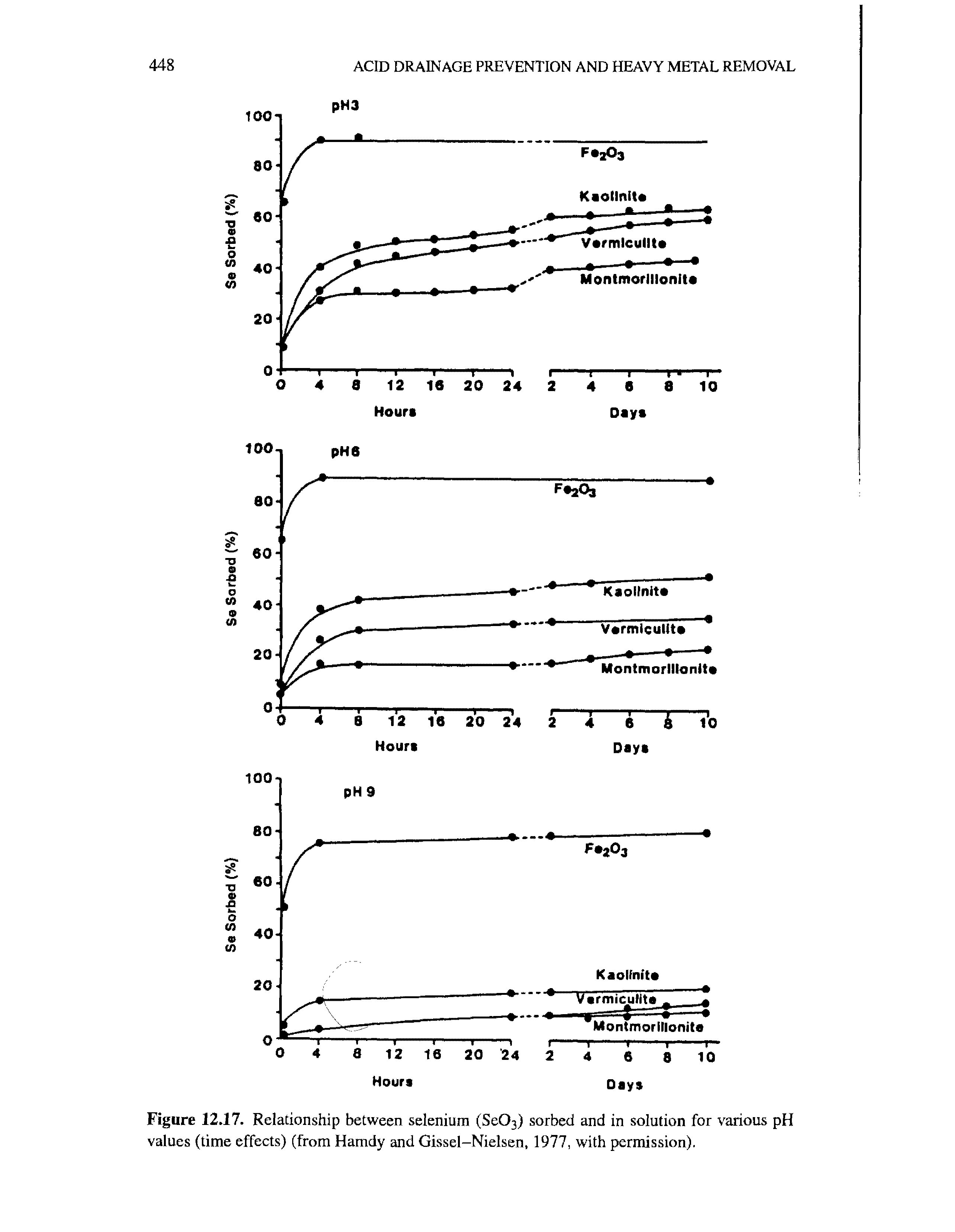 Figure 12.17. Relationship between selenium (Se03) sorbed and in solution for various pH values (time effects) (from Hamdy and Gissel-Nielsen, 1977, with permission).