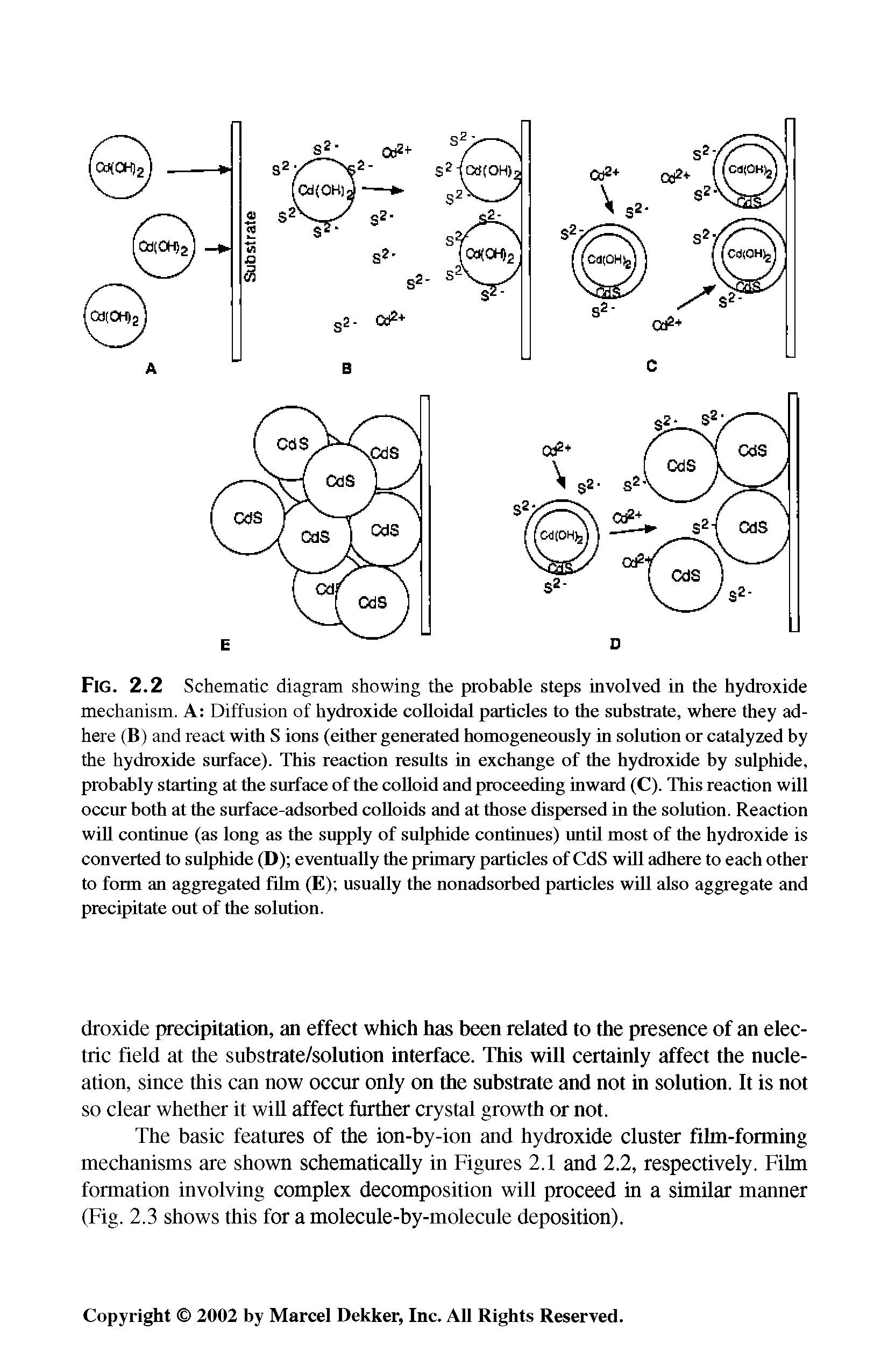Fig. 2.2 Schematic diagram showing the probable steps involved in the hydroxide mechanism. A Diffusion of hydroxide colloidal particles to the substrate, where they adhere (B) and react with S ions (either generated homogeneously in solution or catalyzed by the hydroxide surface). This reaction results in exchange of the hydroxide by sulphide, probably starting at the surface of the colloid and proceeding inward (C). This reaction will occur both at the surface-adsorbed colloids and at those dispersed in the solution. Reaction will continue (as long as the supply of sulphide continues) until most of the hydroxide is converted to sulphide (D) eventually the primary particles of CdS will adhere to each other to form an aggregated film (E) usually the nonadsorbed particles will also aggregate and precipitate out of the solution.