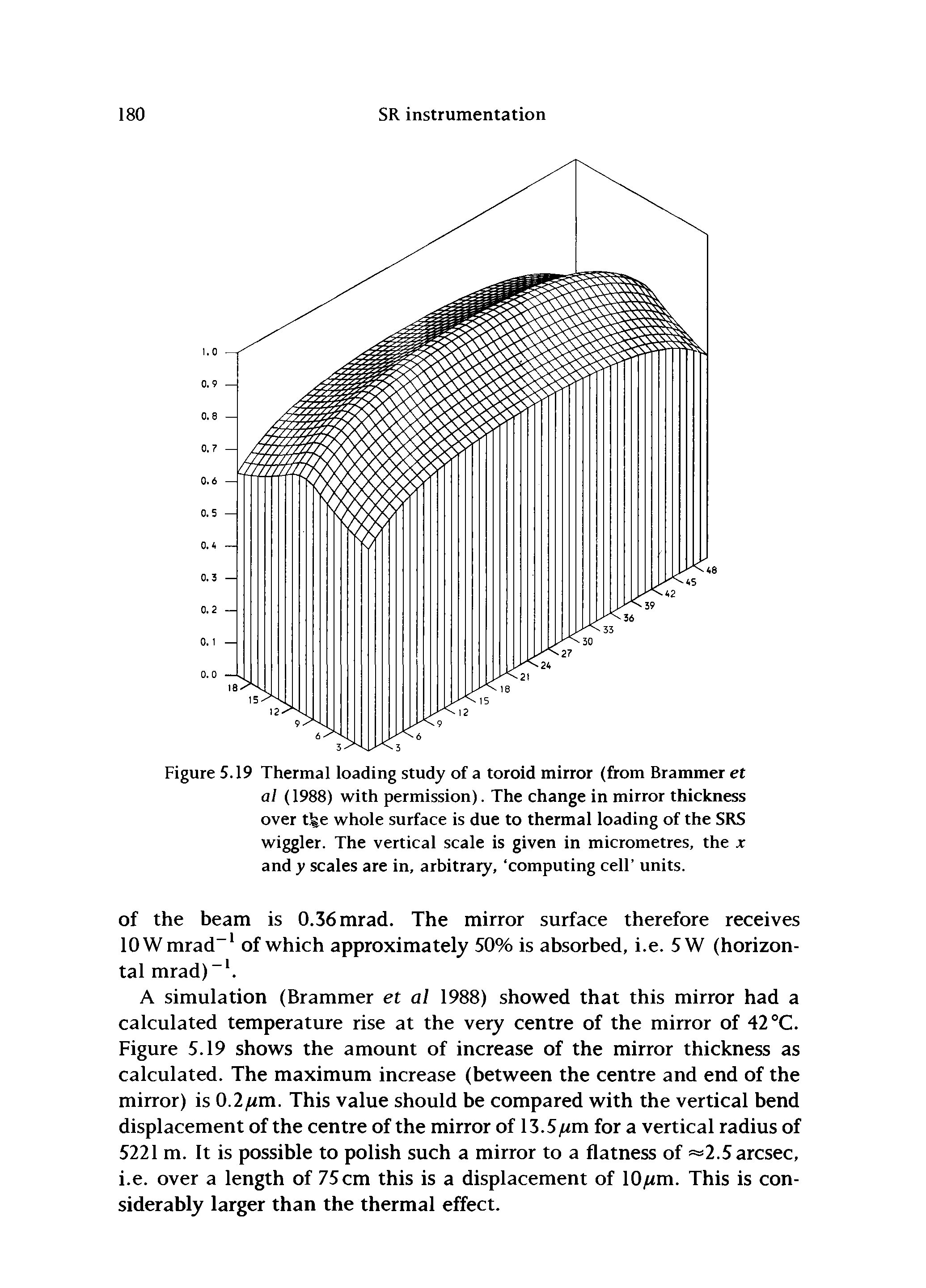Figure 5.19 Thermal loading study of a toroid mirror (from Brammer et al (1988) with permission). The change in mirror thickness over tfee whole surface is due to thermal loading of the SRS wiggler. The vertical scale is given in micrometres, the x and y scales are in, arbitrary, computing cell units.