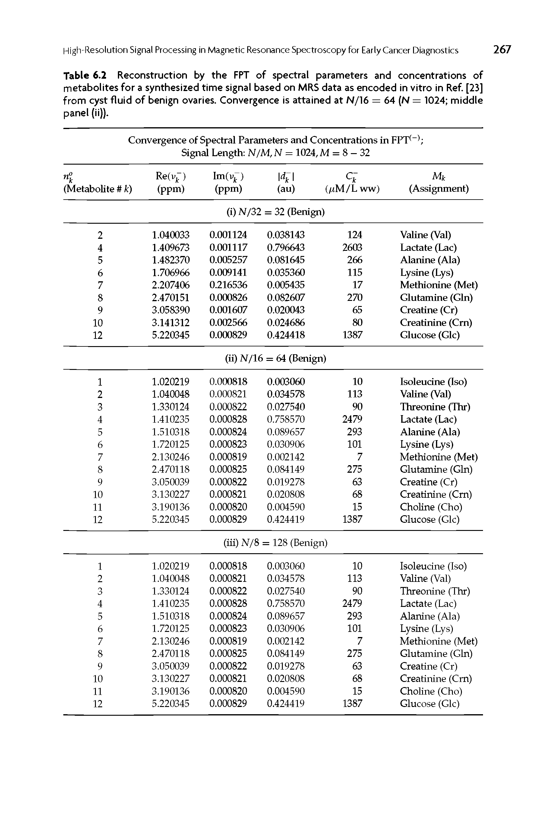 Table 6.2 Reconstruction by the FPT of spectral parameters and concentrations of metabolites for a synthesized time signal based on MRS data as encoded in vitro in Ref [23] from cyst fluid of benign ovaries. Convergence is attained at N/16 = 64 (N = 1024 middle panel (ii)).