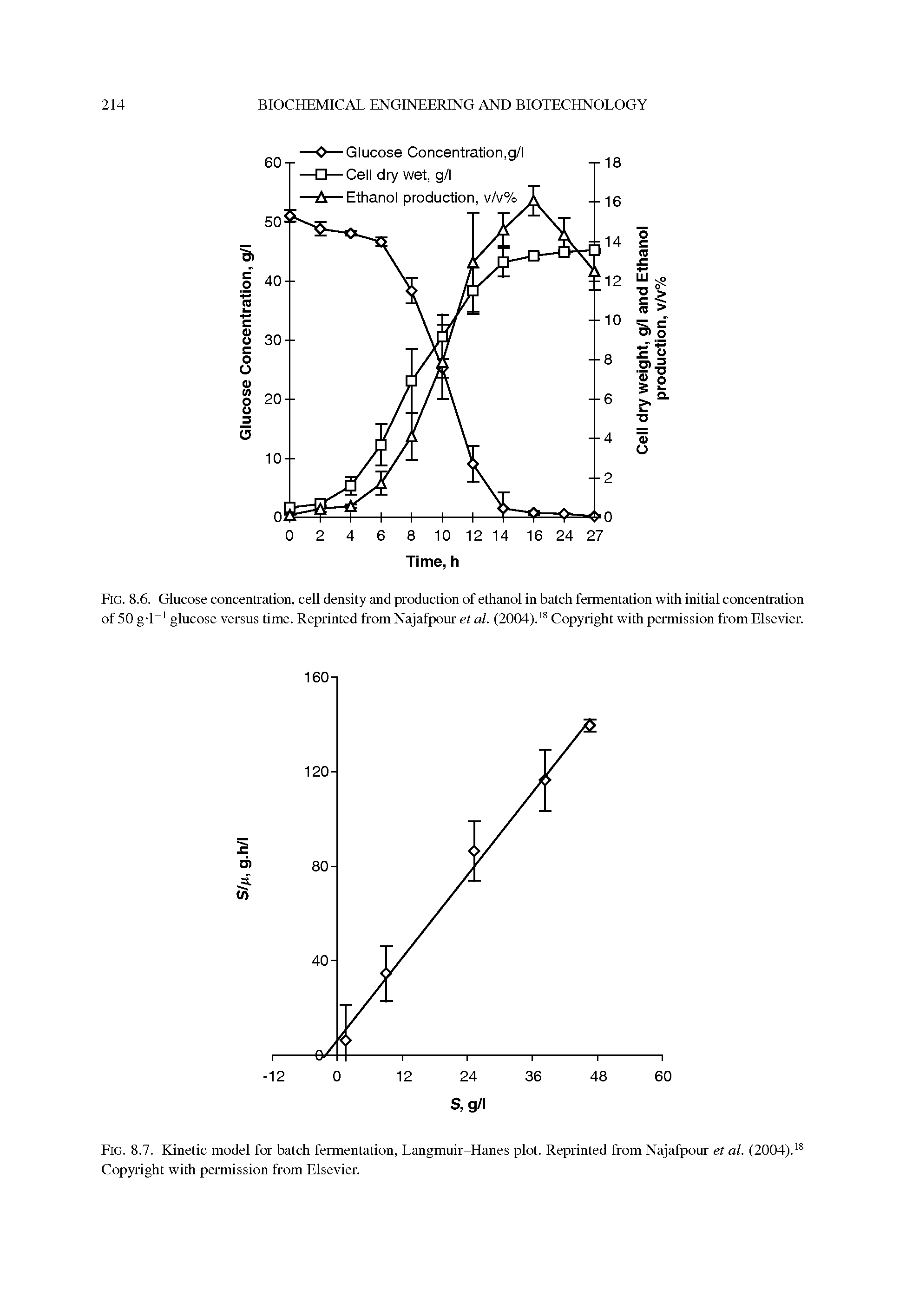Fig. 8.6. Glucose concentration, cell density and production of ethanol in batch fermentation with initial concentration of 50 g-l 1 glucose versus time. Reprinted from Najafpour et al. (2004).18 Copyright with permission from Elsevier.
