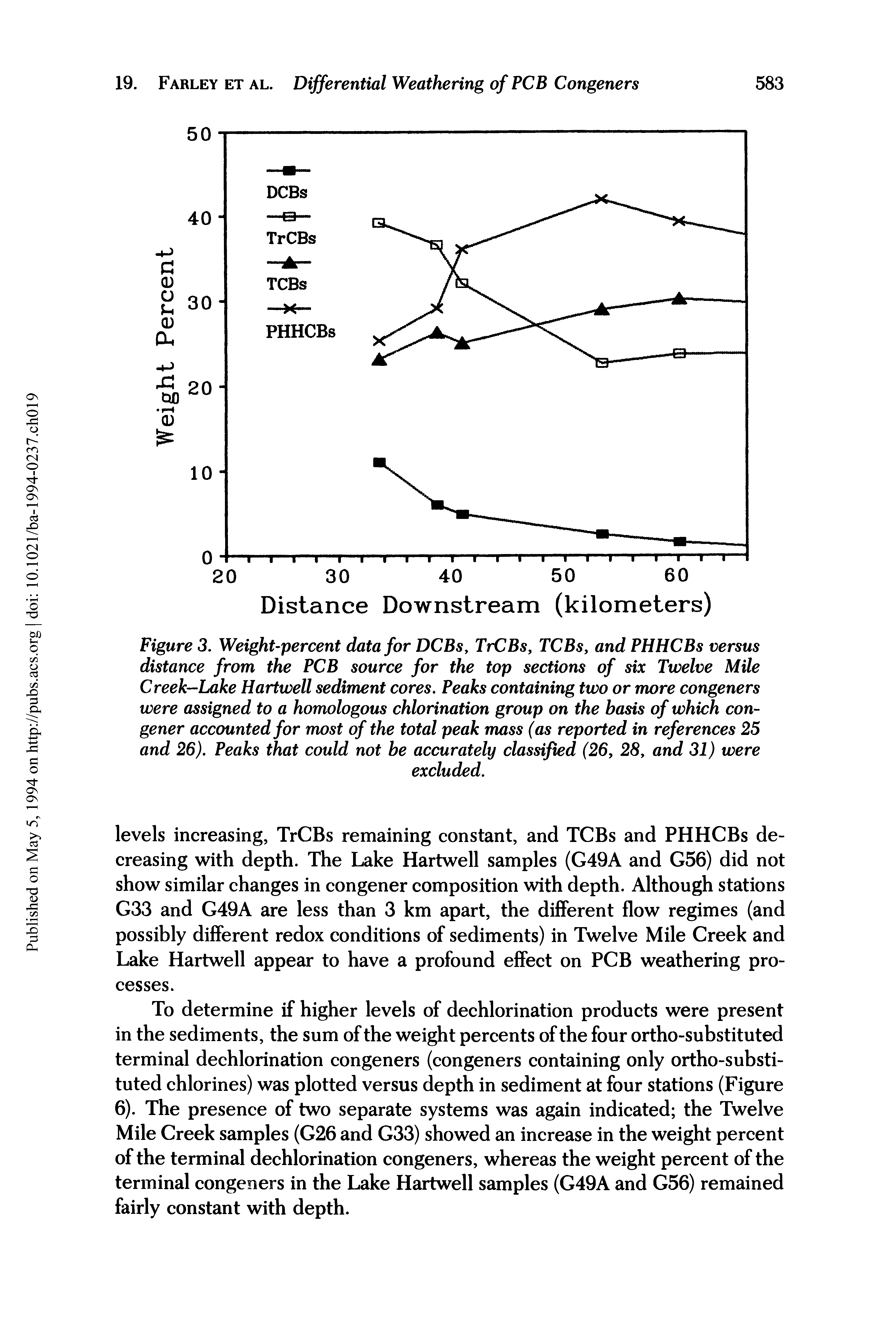 Figure 3. Weight-percent data for DCBsy TrCBs, TCBs, and PHHCBs versus distance from the PCB source for the top sections of six Twelve Mile Creek-Lake Hartwell sediment cores. Peaks containing two or more congeners were assigned to a homologous chlorination group on the basis of which congener accounted for most of the total peak mass (as reported in references 25 and 26). Peaks that could not be accurately classified (26, 28, and 31) were...