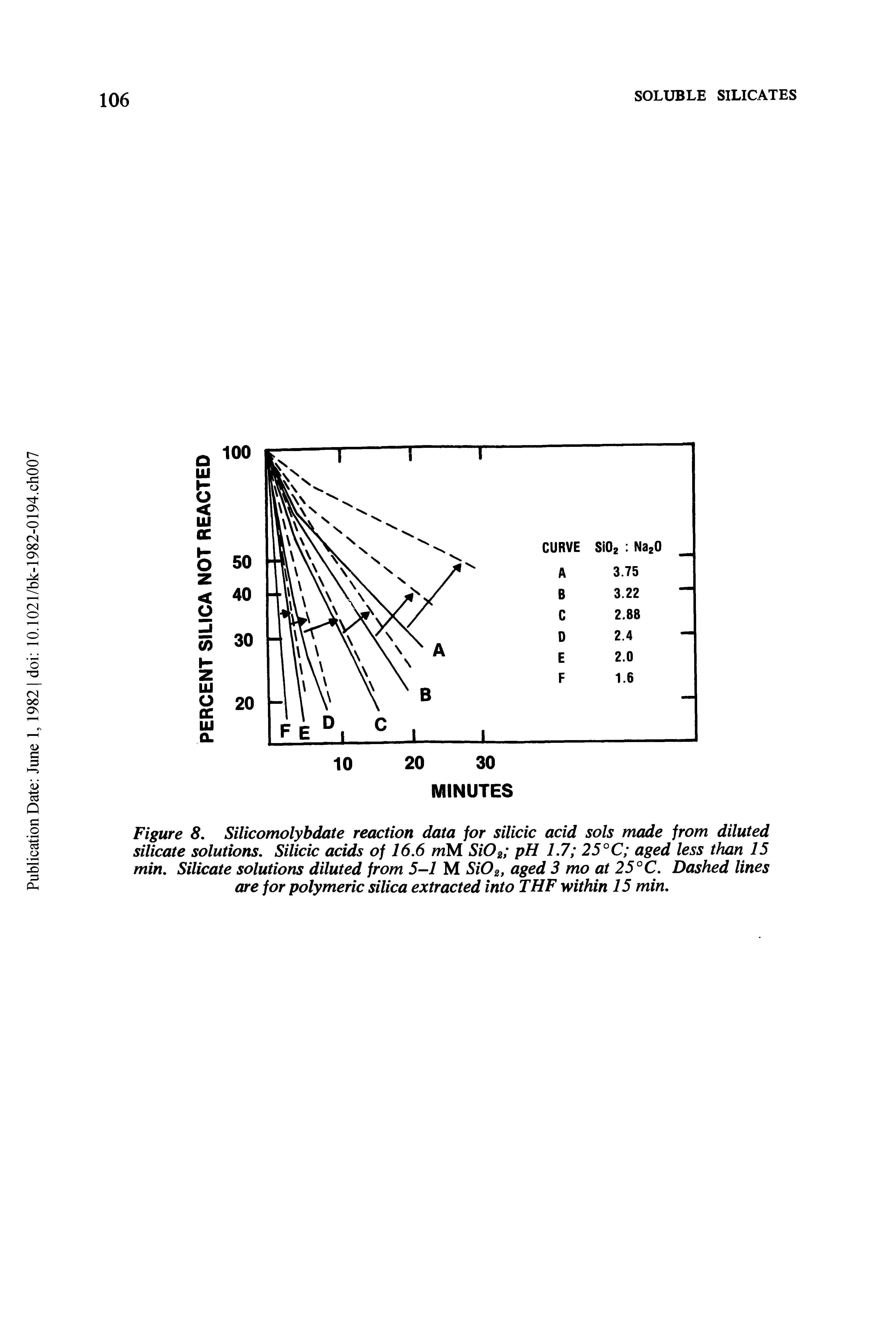 Figure 8. Silicomolybdate reaction data for silicic acid sols made from diluted silicate solutions. Silicic acids of 16.6 mM S/Oj pH 1.7 25°C aged less than 15 min. Silicate solutions diluted from 5-1 M SiOz, aged 3 mo at 25°C. Dashed lines are for polymeric silica extracted into THF within 15 min.