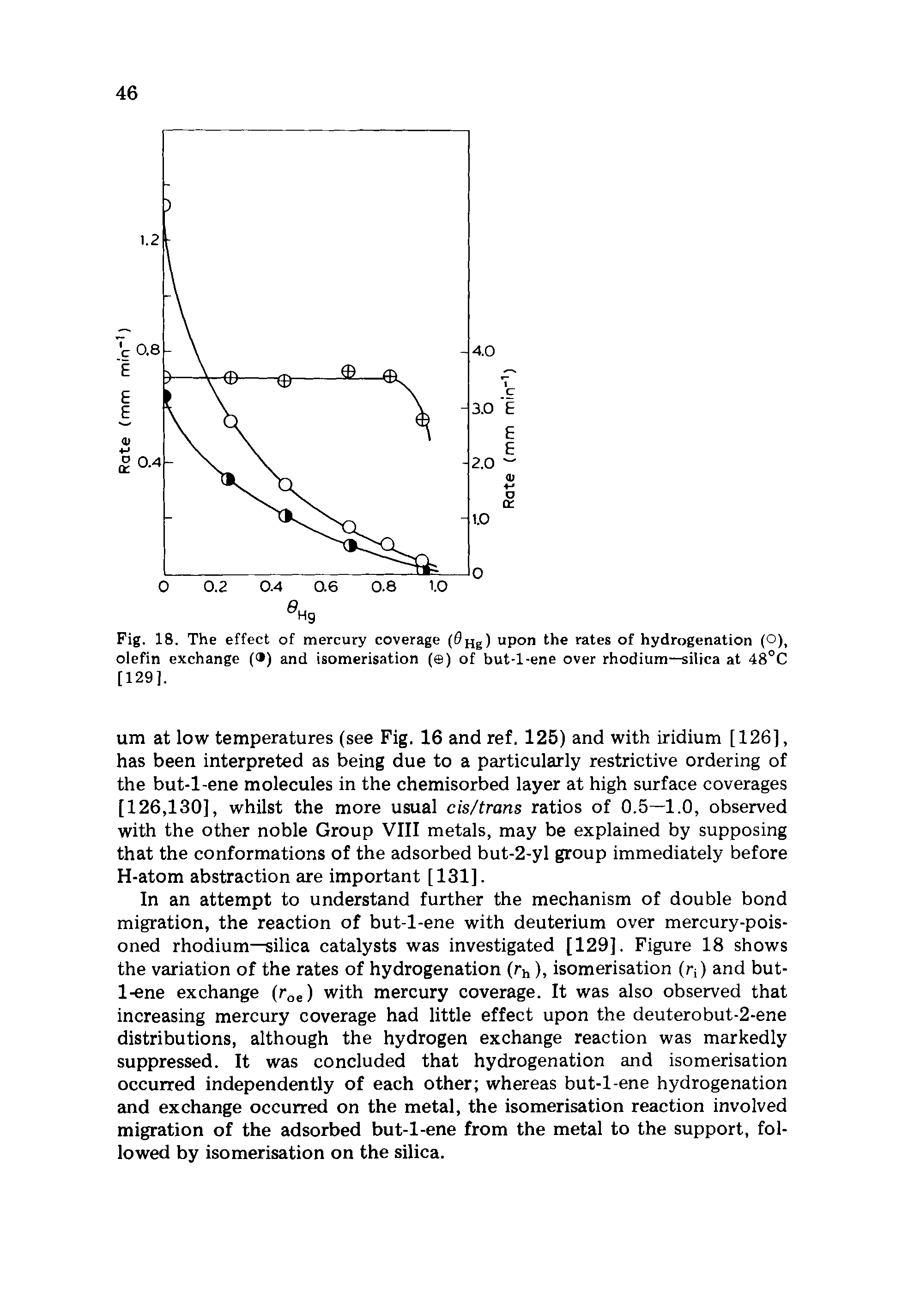 Fig. 18. The effect of mercury coverage ( Hg) upon the rates of hydrogenation (O), olefin exchange ( ) and isomerisation ( ) of but-l-ene over rhodium—silica at 48°C [129].