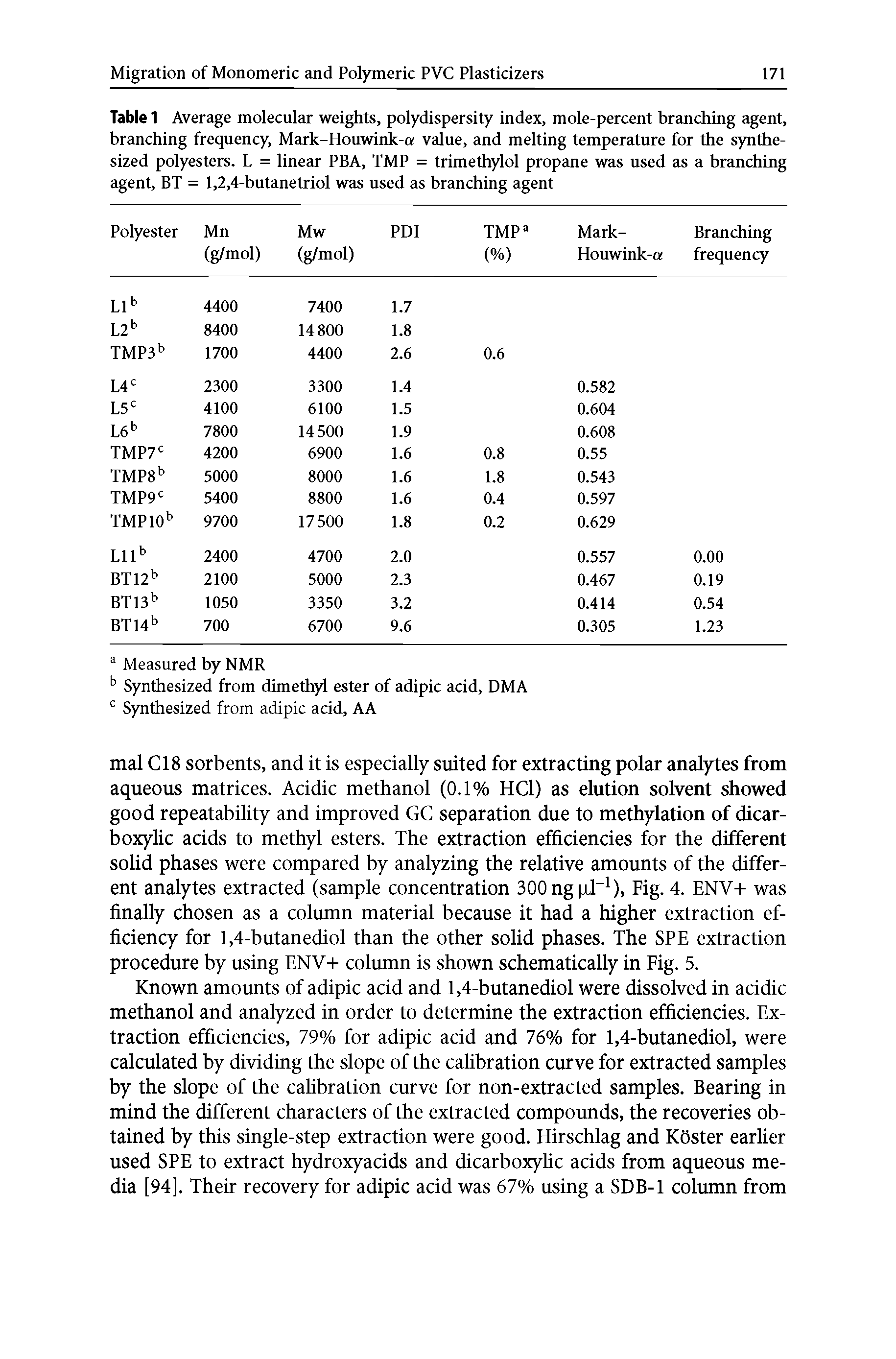Table 1 Average molecular weights, polydispersity index, mole-percent branching agent, branching frequency, Mark-Houwink-a value, and melting temperature for the synthesized polyesters. L = linear PBA, TMP = trimethylol propane was used as a branching agent, BT = 1,2,4-butanetriol was used as branching agent ...
