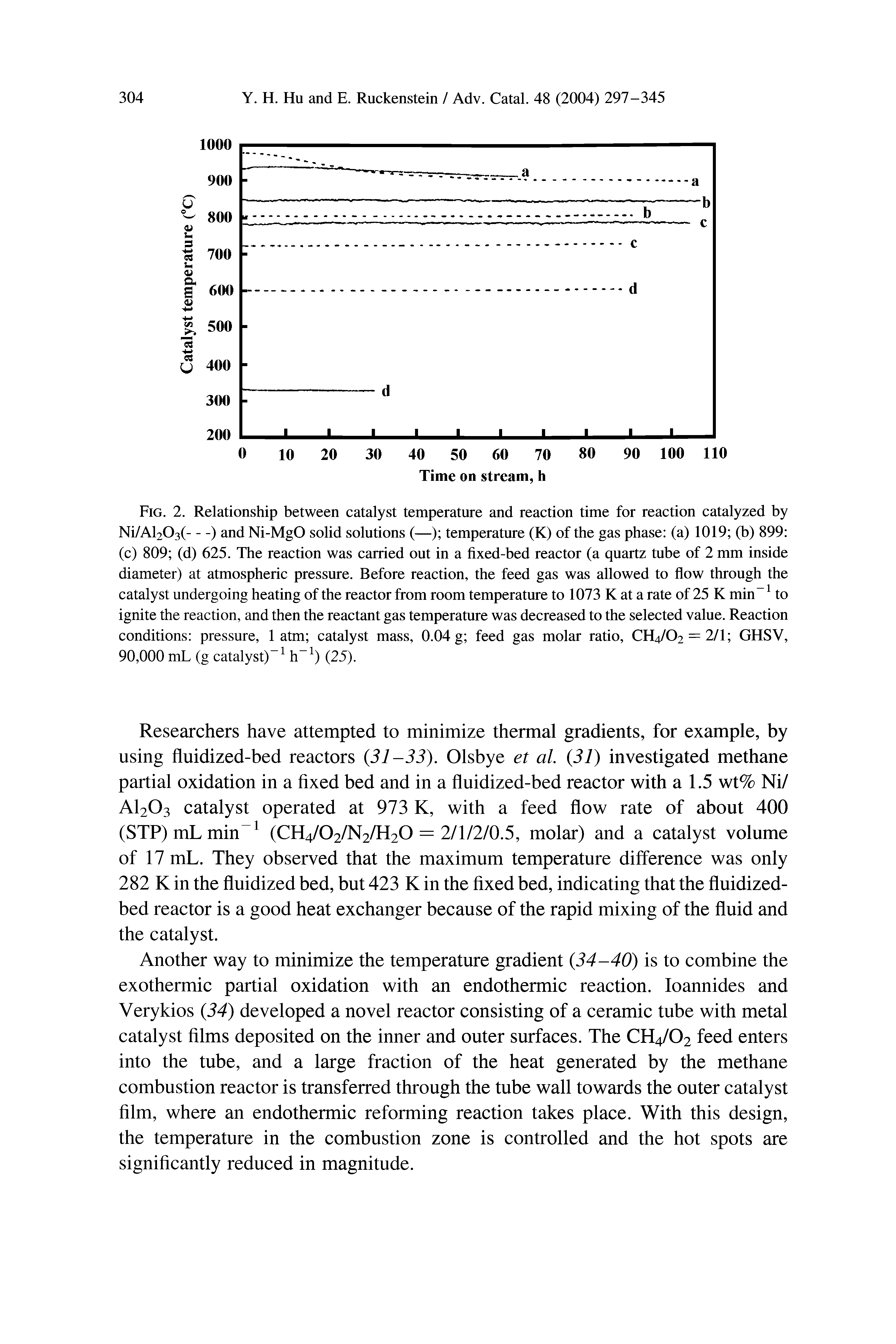 Fig. 2. Relationship between catalyst temperature and reaction time for reaction catalyzed by Ni/Al203(—) and Ni-MgO solid solutions (—) temperature (K) of the gas phase (a) 1019 (b) 899 (c) 809 (d) 625. The reaction was carried out in a fixed-bed reactor (a quartz tube of 2 mm inside diameter) at atmospheric pressure. Before reaction, the feed gas was allowed to flow through the catalyst undergoing heating of the reactor from room temperature to 1073 K at a rate of 25 K min-1 to ignite the reaction, and then the reactant gas temperature was decreased to the selected value. Reaction conditions pressure, 1 atm catalyst mass, 0.04 g feed gas molar ratio, CH4/O2 = 2/1 GHSV, 90,000 mL (g catalyst)-1 h-1) (25).