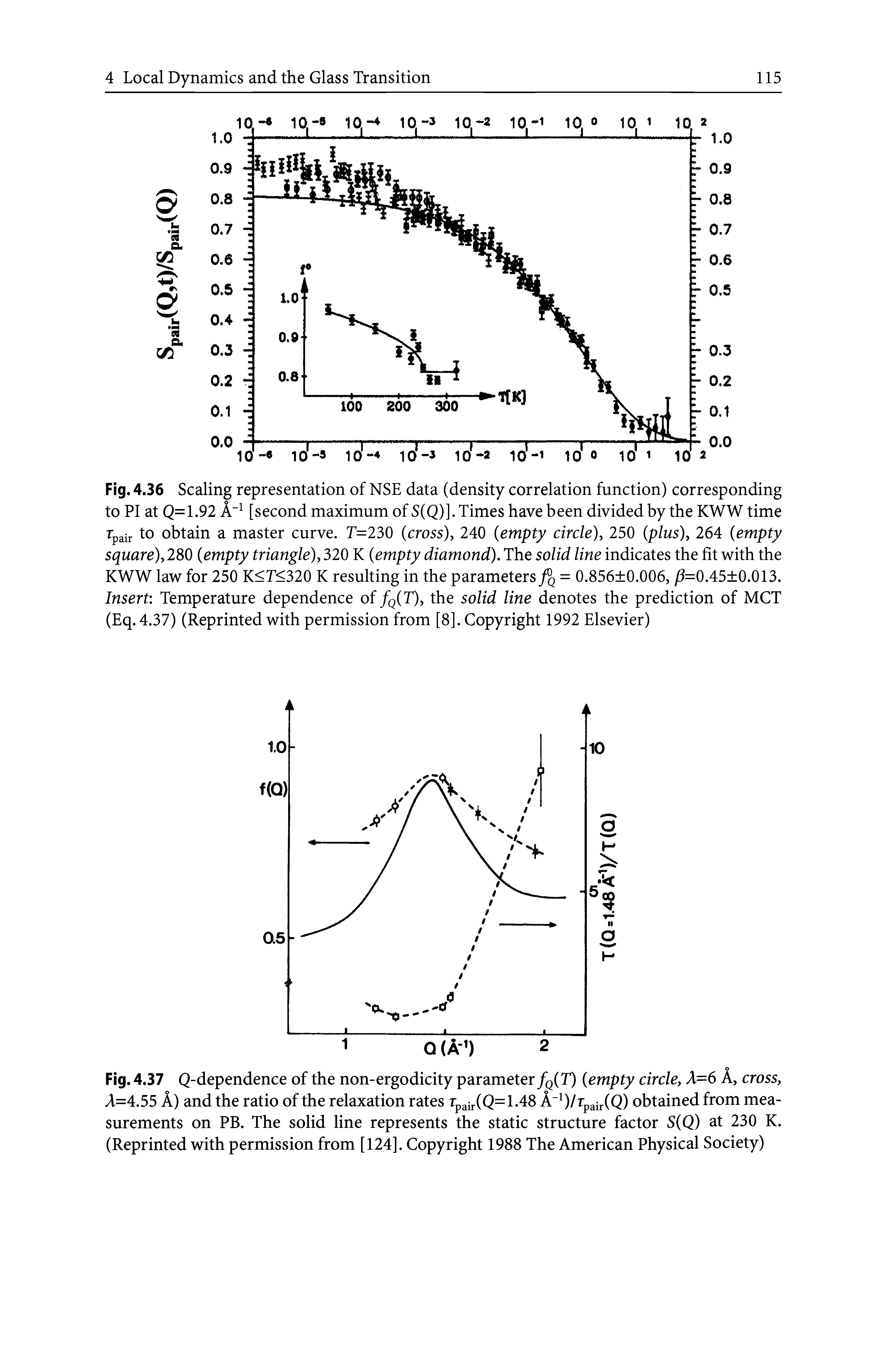 Fig. 4.36 Scaling representation of NSE data (density correlation function) corresponding to PI at Q=1.92 A [second maximum of S(Q)]. Times have been divided by the KWW time Tpair to obtain a master curve. T=230 (cross), 240 (empty circle), 250 (plus), 264 (empty square), 280 (empty triangle), 320 K (empty diamond). The solid line indicates the fit with the KWW law for 250 K<T<320 K resulting in the parameters/ = 0.856 0.006, =0.45 0.013. Insert Temperature dependence of/q(T), the solid line denotes the prediction of MCT (Eq. 4.37) (Reprinted with permission from [8]. Copyright 1992 Elsevier)...