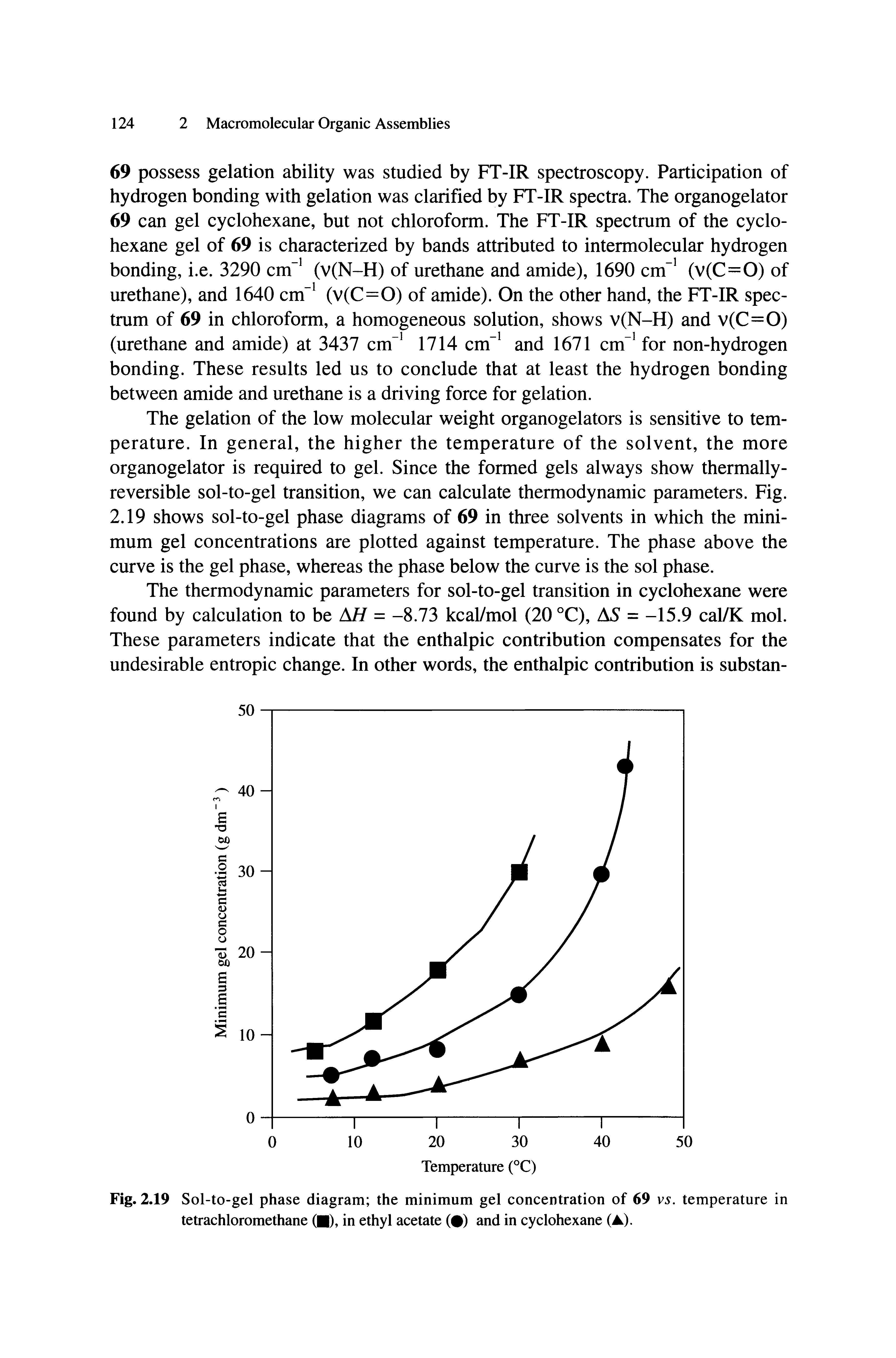 Fig. 2.19 Sol-to-gel phase diagram the minimum gel concentration of 69 V5. temperature in tetrachloromethane ( ), in ethyl acetate (0) and in cyclohexane (A).