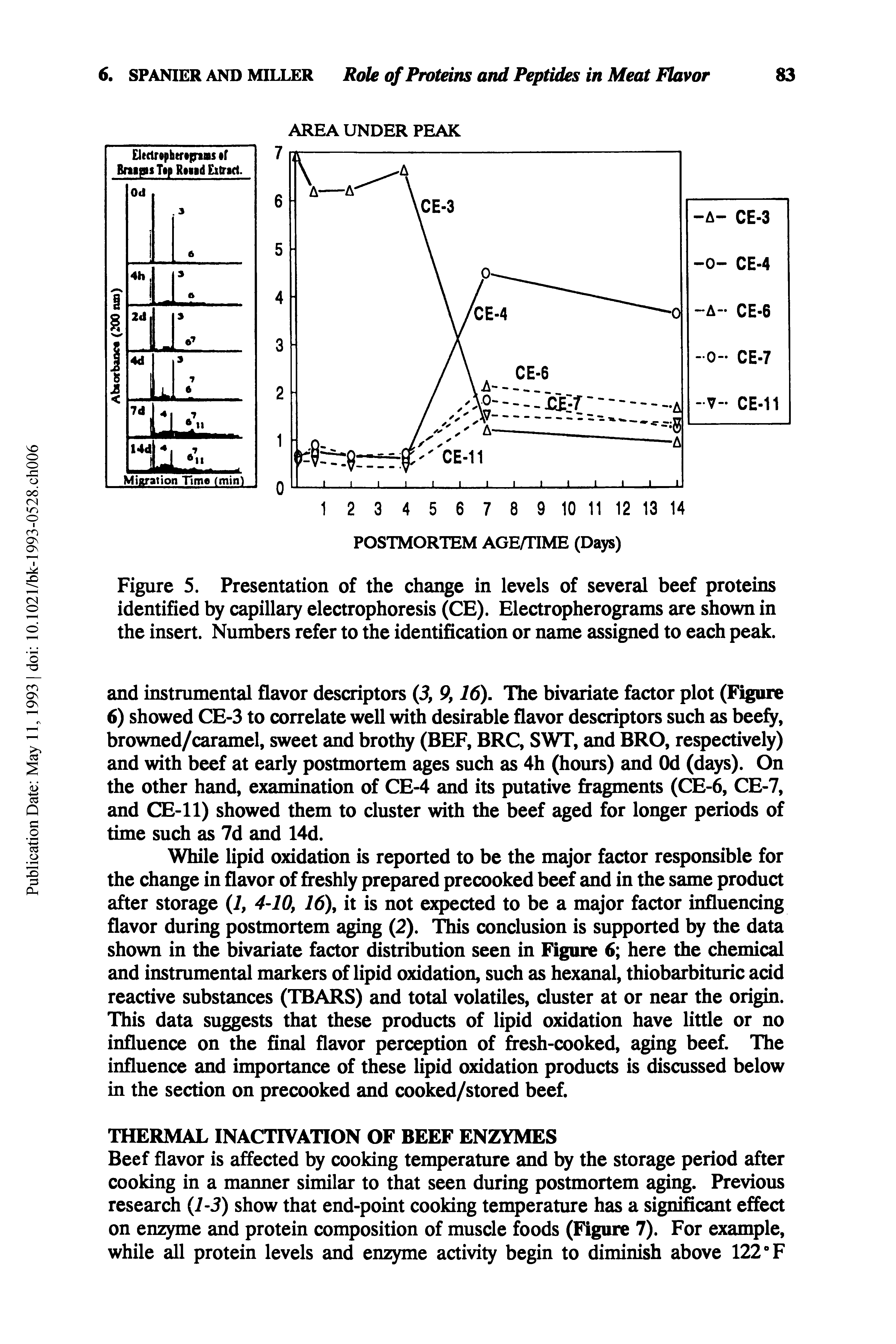 Figure 5. Presentation of the change in levels of several beef proteins identified by capillary electrophoresis (CE). Electropherograms are shown in the insert. Numbers refer to the identification or name assigned to each peak.