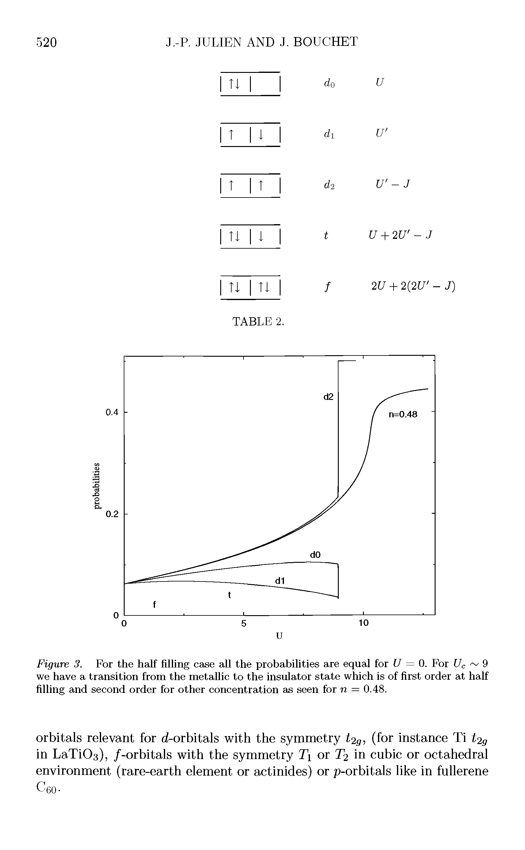 Figure 3. For the half filhng case all the probabilities are equal for U = 0. For Uc 9 we have a transition from the metallic to the insulator state which is of first order at half filling and second order for other concentration as seen for n = 0.48.