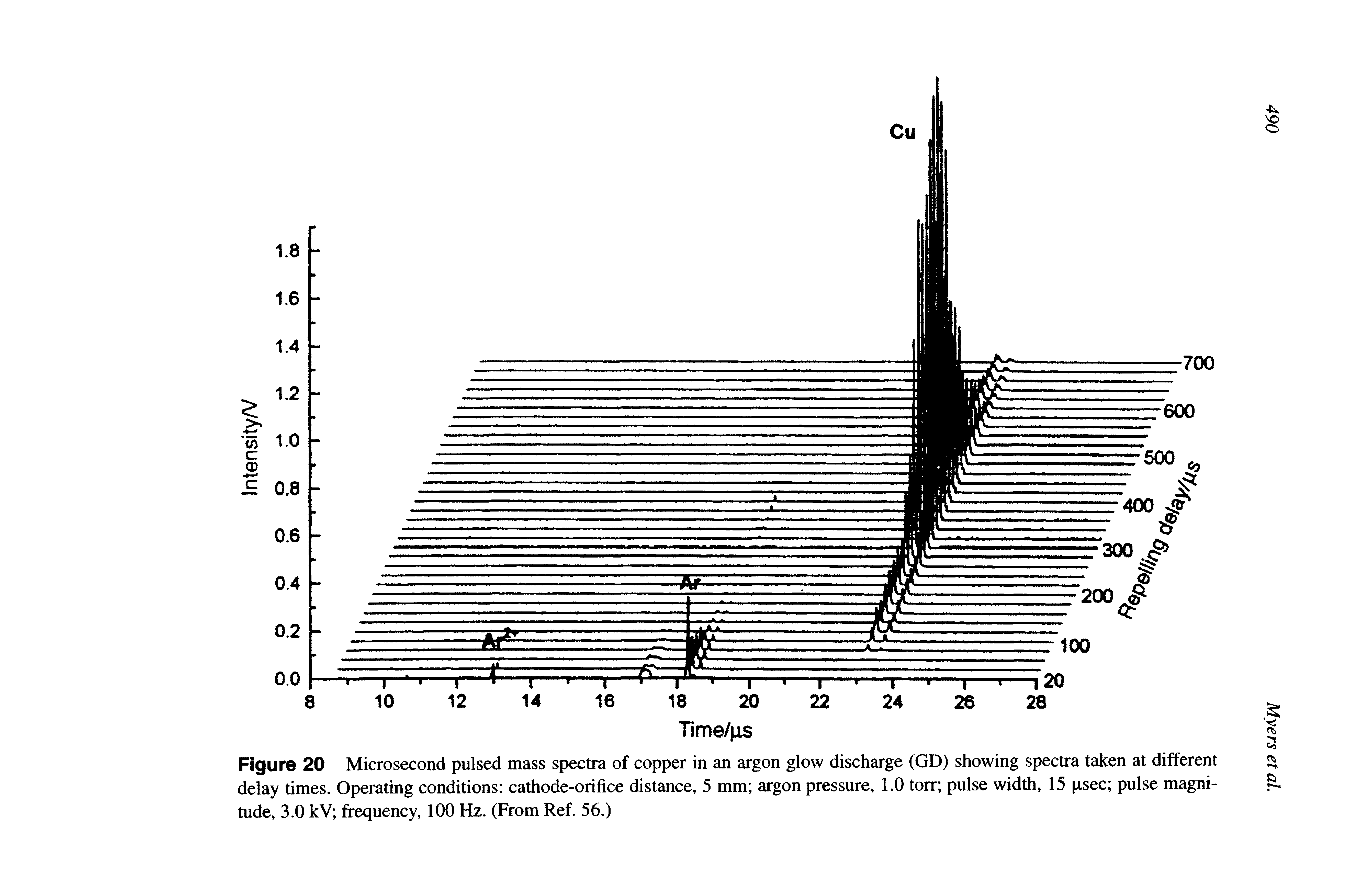 Figure 20 Microsecond pulsed mass spectra of copper in an argon glow discharge (GD) showing spectra taken at different delay times. Operating conditions cathode-orifice distance, 5 mm argon pressure, 1.0 torr pulse width, 15 psec pulse magnitude, 3.0 kV frequency, 100 Hz. (From Ref. 56.)...