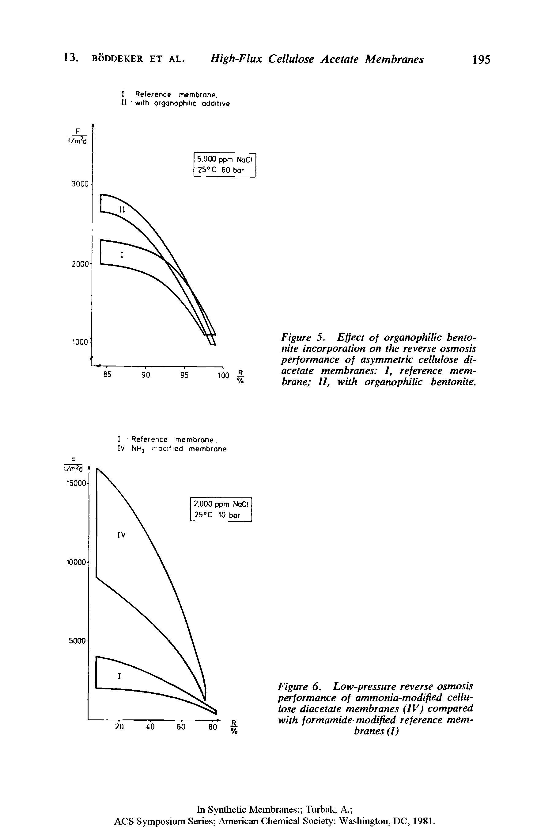 Figure 6. Low-pressure reverse osmosis performance of ammonia-modified cellulose diacetate membranes (IV) compared with formamide-modified reference membranes (I)...