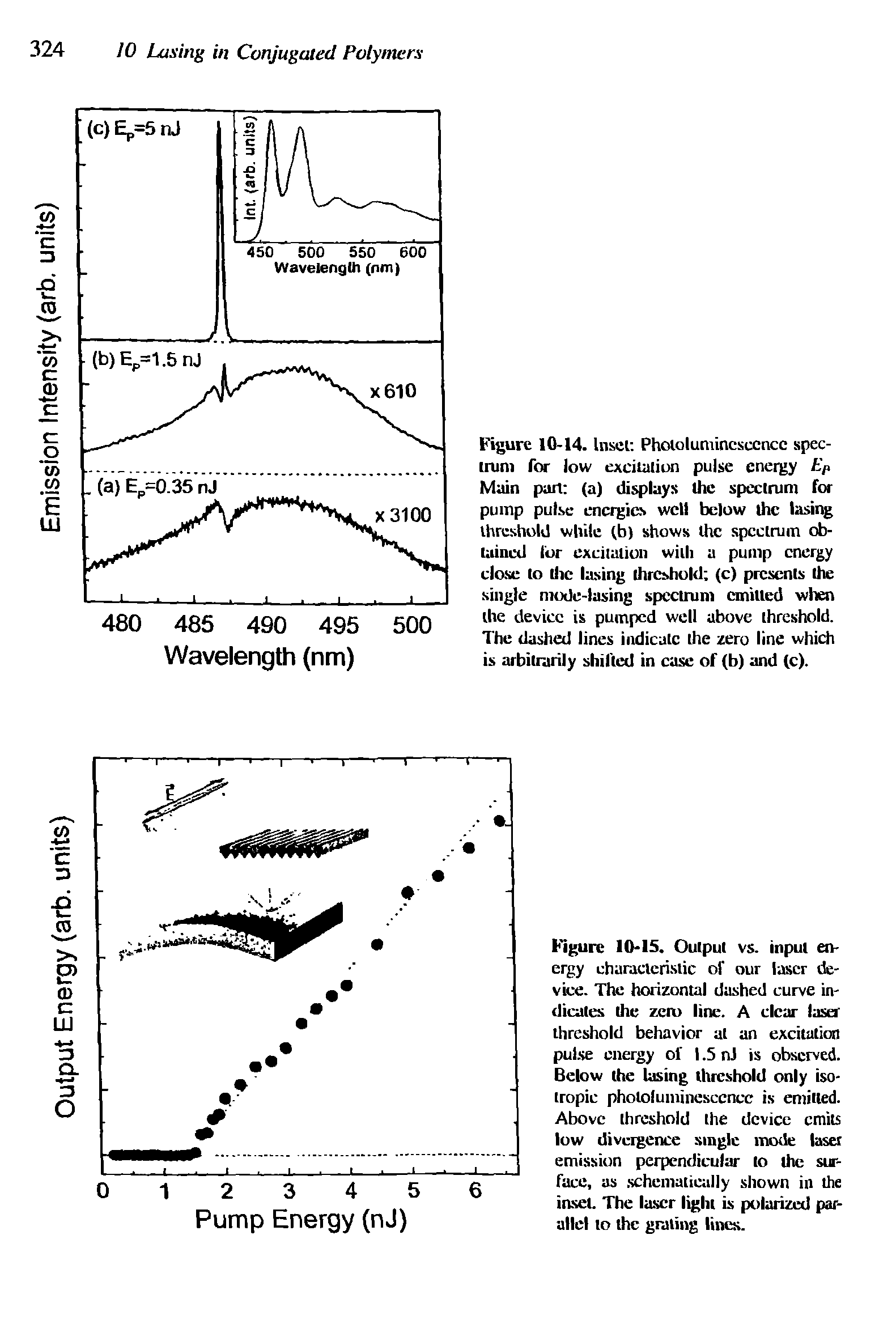 Figure 10-15. Output vs. input energy characteristic of our laser device. The horizontal dashed curve indicates the zero line. A clear laser threshold behavior at an excitation pulse energy ol 1.5 nJ is observed. Below the lasing threshold only isotropic phololuminesccncc is entitled. Above threshold the device emits low divergence single mode laser emission perpendicular to the surface, as schematically shown in the inset. The laser light is polarized parallel to the grating lines.