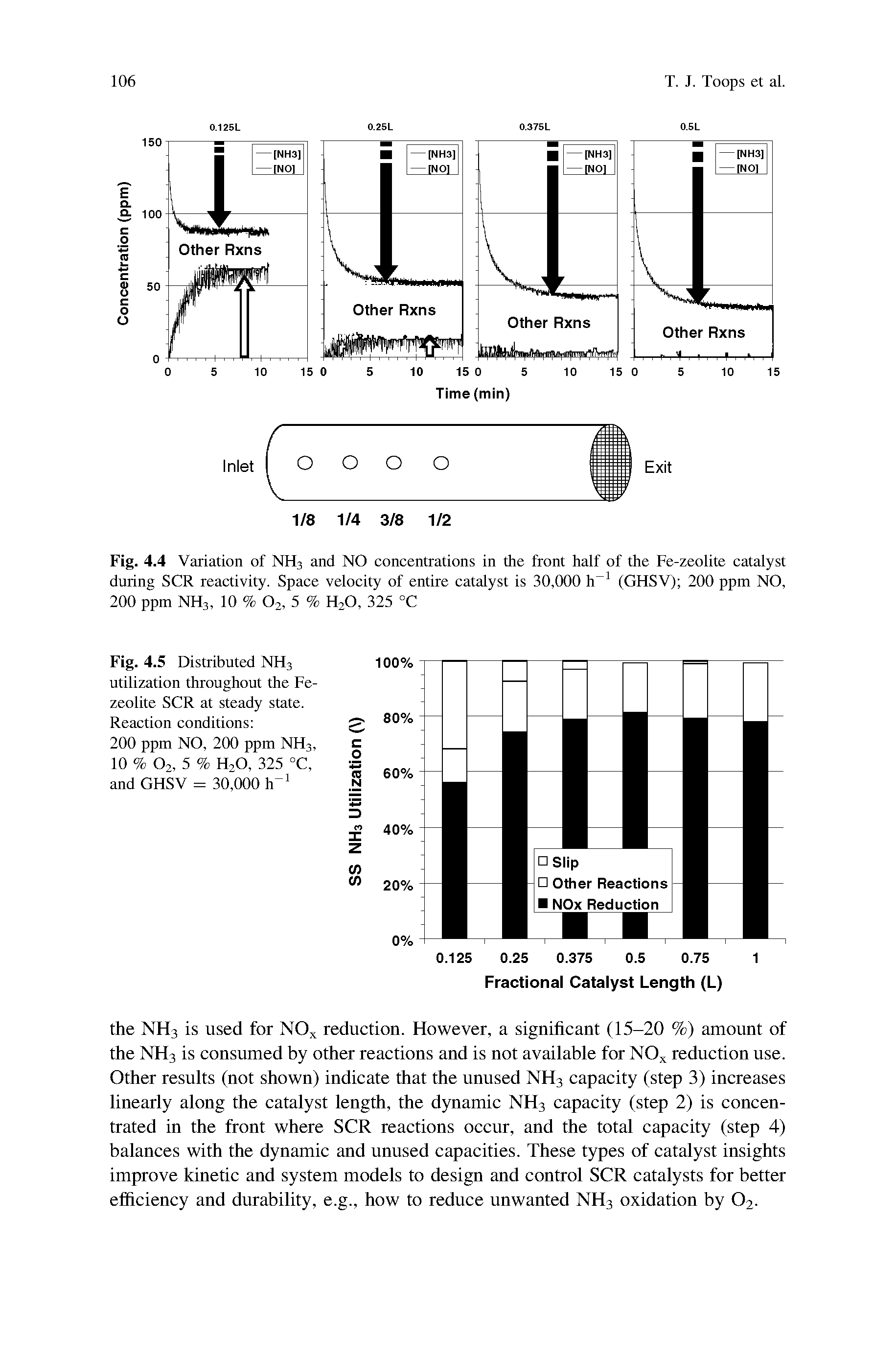 Fig. 4.4 Variation of NH3 and NO concentrations in the front half of the Fe-zeolite catalyst during SCR reactivity. Space velocity of entire catalyst is 30,000 h (GHSV) 200 ppm NO, 200 ppm NH3, 10 % O2, 5 % H2O, 325 °C...