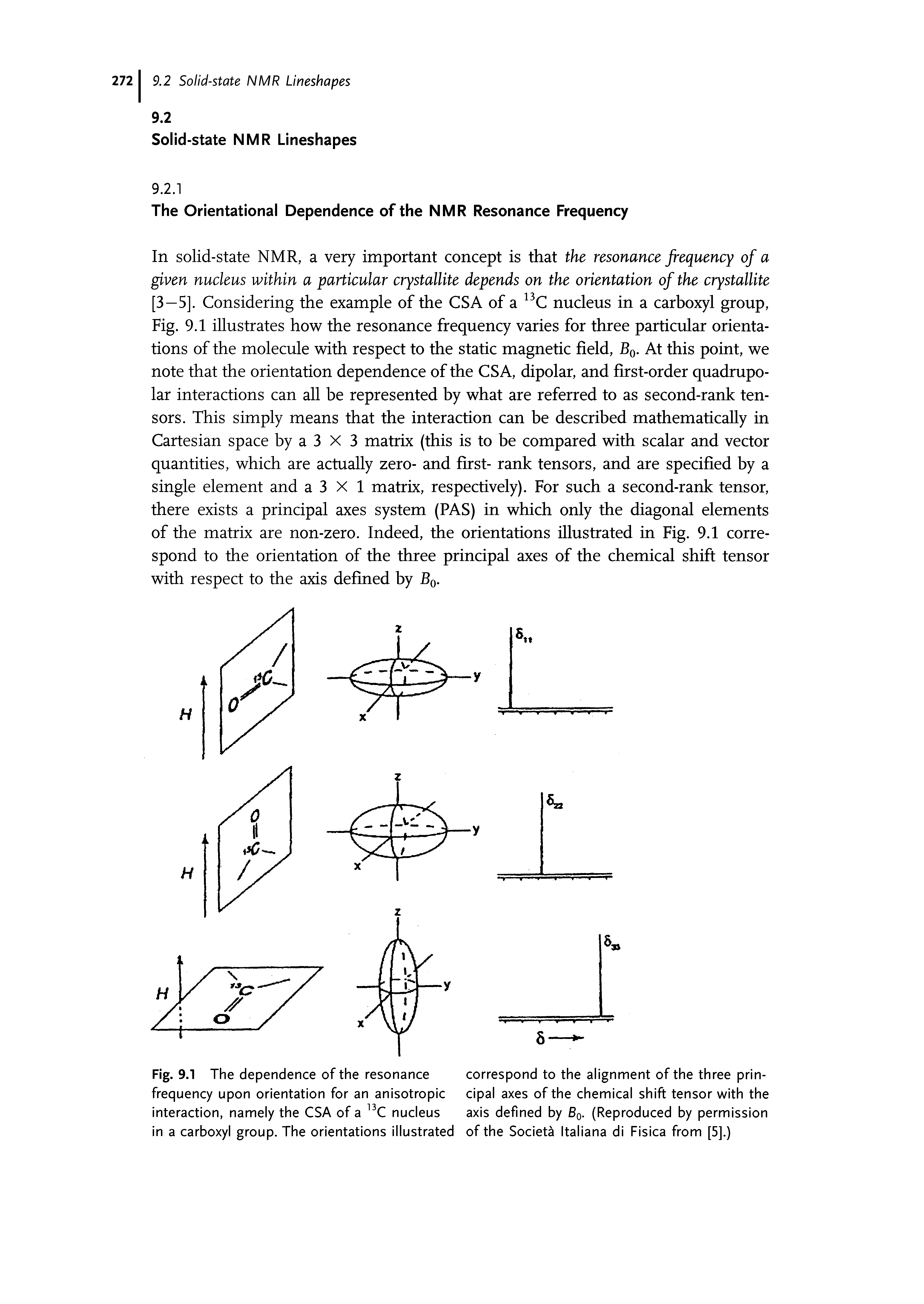 Fig. 9.1 The dependence of the resonance frequency upon orientation for an anisotropic interaction, namely the CSA of a nucleus in a carboxyl group. The orientations illustrated...