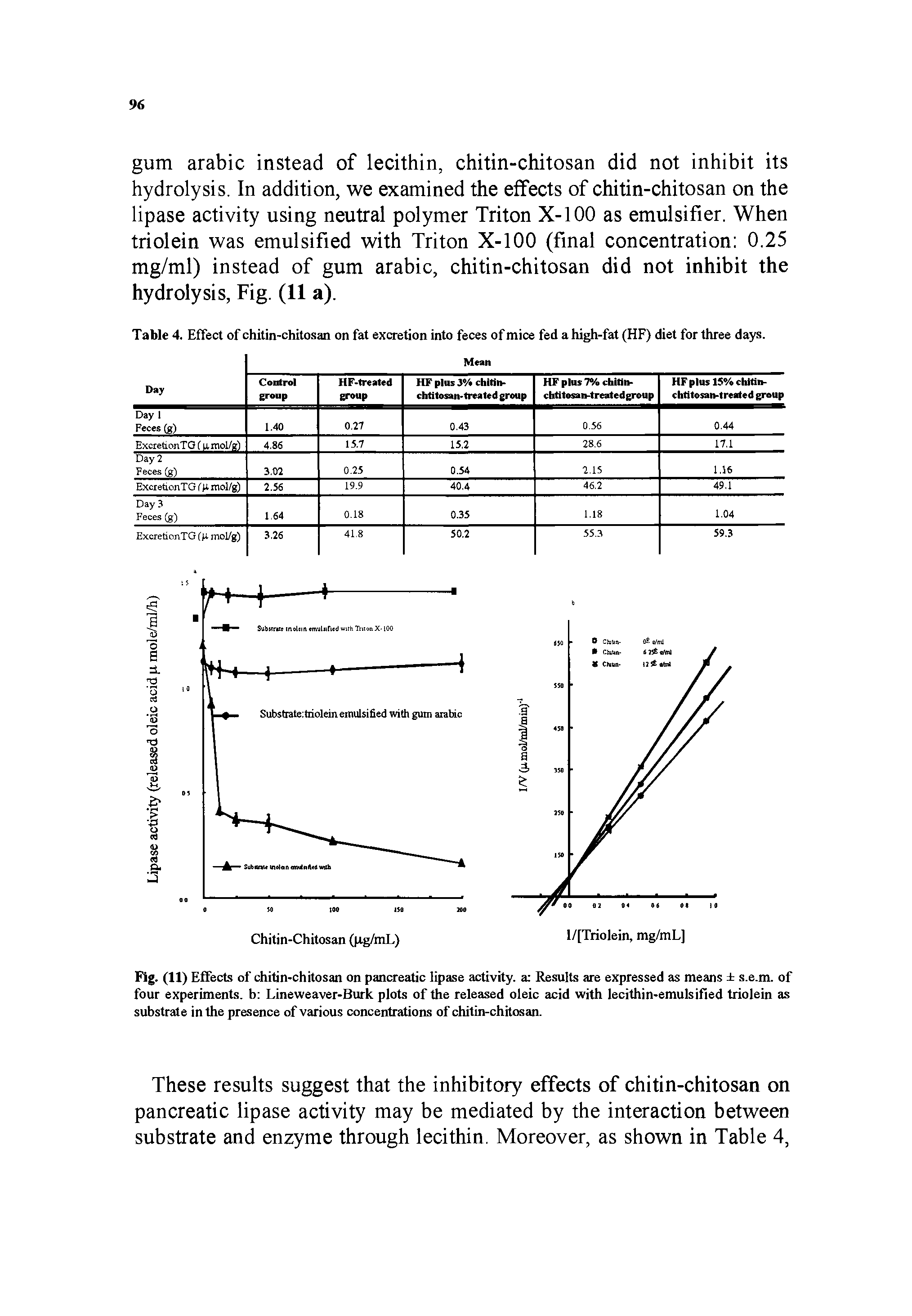 Fig. (11) Effects of chitin-chitosan on pancreatic lipase activity, a Results are expressed as means s.e.m. of four experiments, b Lineweaver-Burk plots of the released oleic acid with lecithin-emulsified triolein as substrate in the presence of various concentrations of chitin-chitosan.