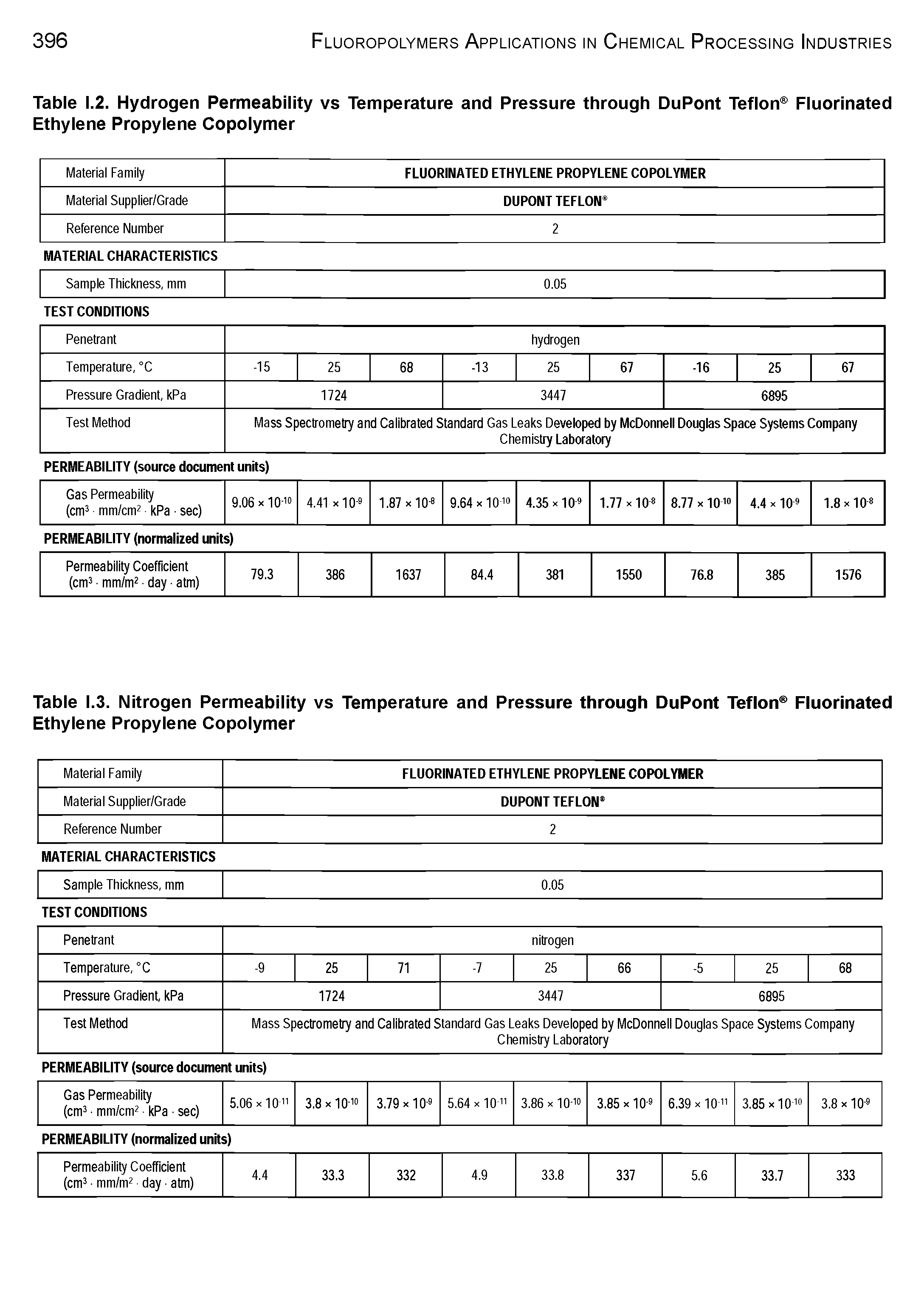 Table 1.2. Hydrogen Permeability vs Temperature and Pressure through DuPont Teflon Fluorinated Ethylene Propylene Copolymer...