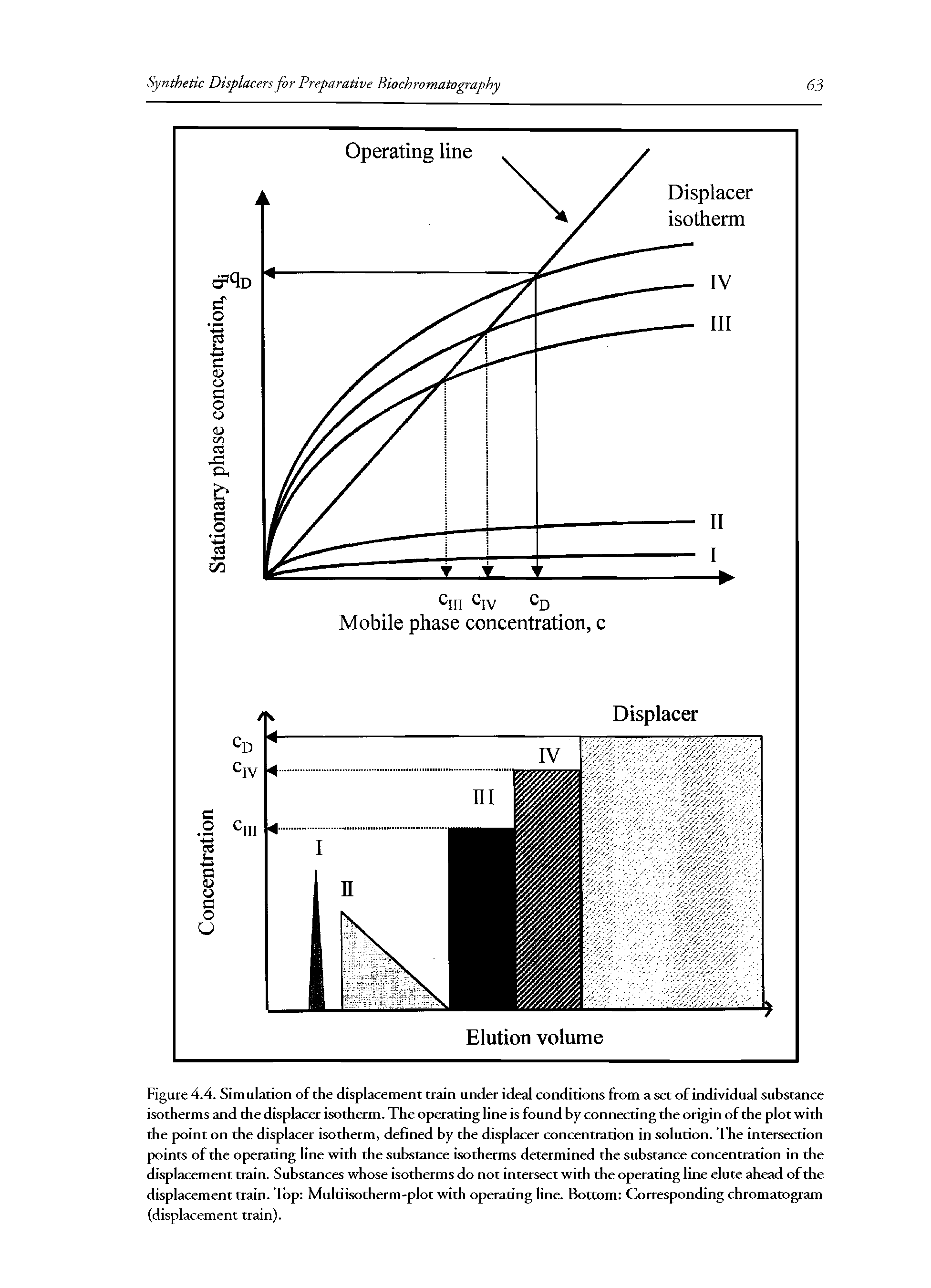 Figure 4.4. Simulation of the displacement train under ideal conditions from a set of individual substance isotherms and the displacer isotherm. The operating line is found by connecting the origin of the plot with the point on the displacer isotherm, defined by the displacer concentration in solution. The intersection points of the operating line with the substance isotherms determined the substance concentration in the displacement train. Substances whose isotherms do not intersect with the operating line elute ahead of the displacement train. Top Multiisotherm-plot with operating line. Bottom Corresponding chromatogram (displacement train).