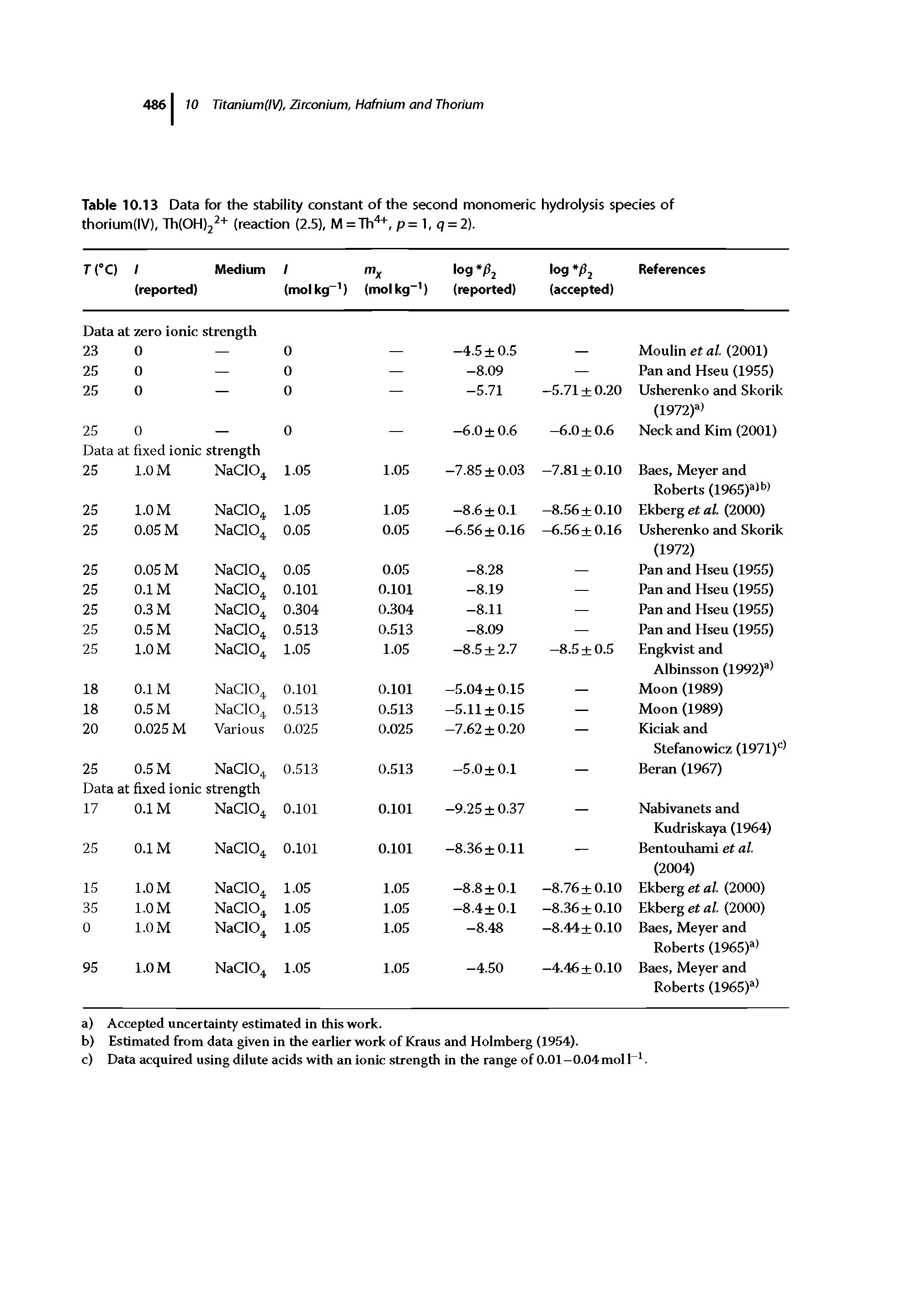 Table 10.13 Data for the stability constant of the second monomeric hydrolysis species of thorium(IV), Th(OH)2 + (reaction (2.5), M = Th , p= 1, j = 2).