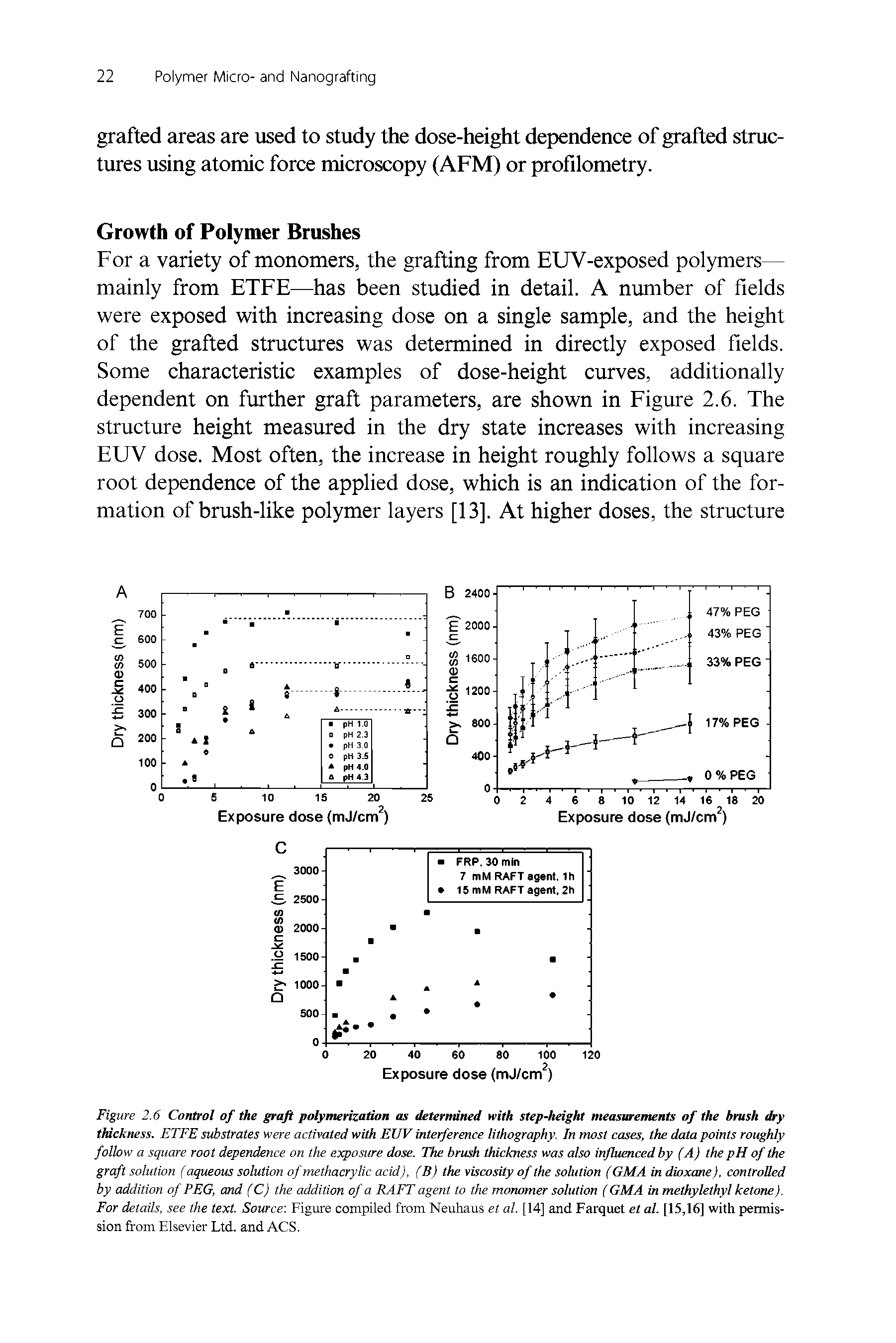 Figure 2.6 Control of the graft polymerization as determined with step height measurements of the brush dry tMckness. ETFE substrates were activated with EUV interference lithography. In most cases, the data points roughly follow a square root dependence on the exposure dose. The brush thickness was also influenced by (A) the pH of the graft solution (aqueous solution of methacrylic acid), (B) the viscosity of the solution (GMA in dioxane), controlled by addition of PEG, and (C) the addition of a RAFT agent to the monomer solution (GMA in methylethyl ketone). For details, see the text. Source Figure compiled from Neuhaus et al. [14] and Parquet et al. [15,16] with permission from Elsevier Ltd. and ACS.