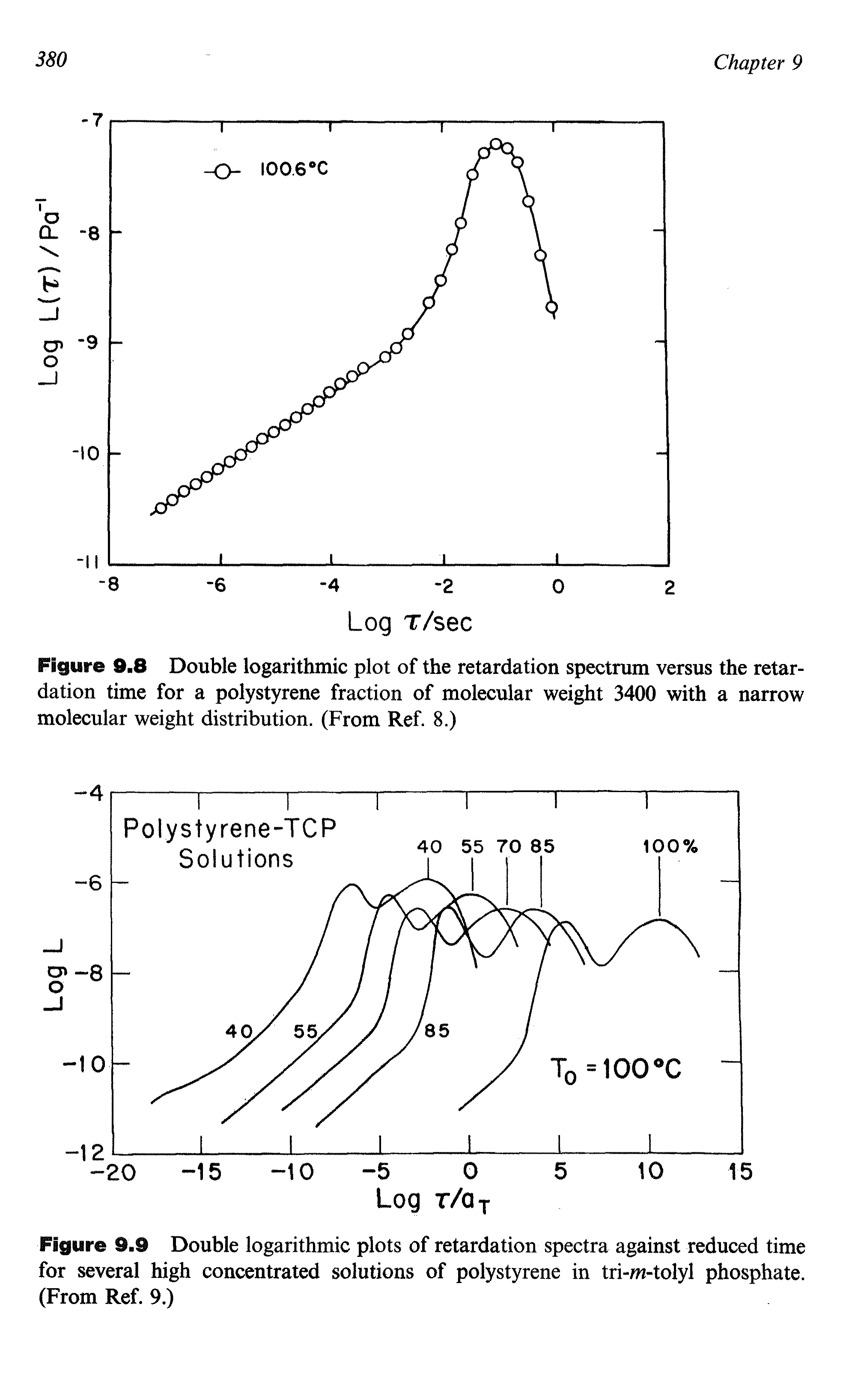Figure 9.8 Double logarithmic plot of the retardation spectrum versus the retardation time for a polystyrene fraction of molecular weight 3400 with a narrow molecular weight distribution. (From Ref. 8.)...