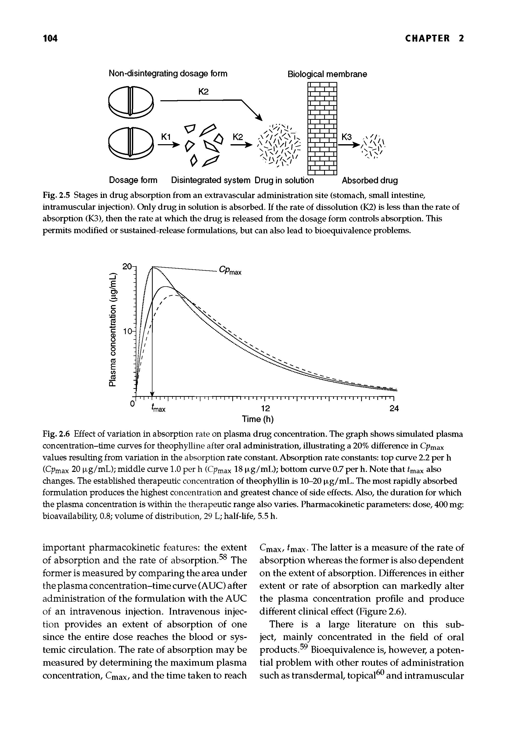 Fig. 2.6 Effect of variation in absorption rate on plasma drug concentration. The graph shows simulated plasma concentration-time curves for theophyUine after oral administration, illustrating a 20% difference in Cpmax values resulting from variation in the absorption rate constant. Absorption rate constants top curve 2.2 per h (Cpmax 20 pg/mL) middle curve 1.0 per h (Cptnax 18 M-g/mL) bottom curve 0.7 per h. Note that tmax also changes. The established therapeutic concentration of theophyUin is 10-20 pg/mL. The most rapidly absorbed formulation produces the highest concentration and greatest chance of side effects. Also, the duration for which the plasma concentration is within the therapeutic range also varies. Pharmacokinetic parameters dose, 400 mg bioavaUabiUty, 0.8 volume of distribution, 29 L half-Ufe, 5.5 h.