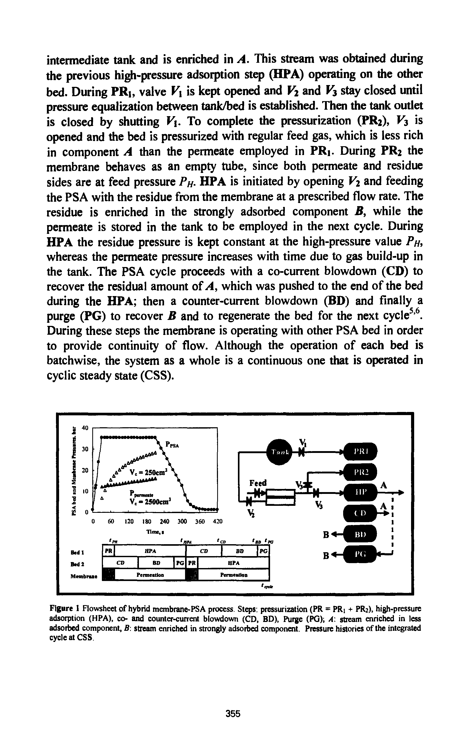 Figure 1 Flowsheet of hybrid membrane-PSA process. Steps pressurization (PR = PRi + PR2). high-pressure adsorption (HPA), co- and counter-current blowdown (CD, BD), Purge (PG) A stream enriched in less adsorbed component, B-. stream enriched in strongly adsorbed component. Pressure histories of the integrated cycle at CSS.