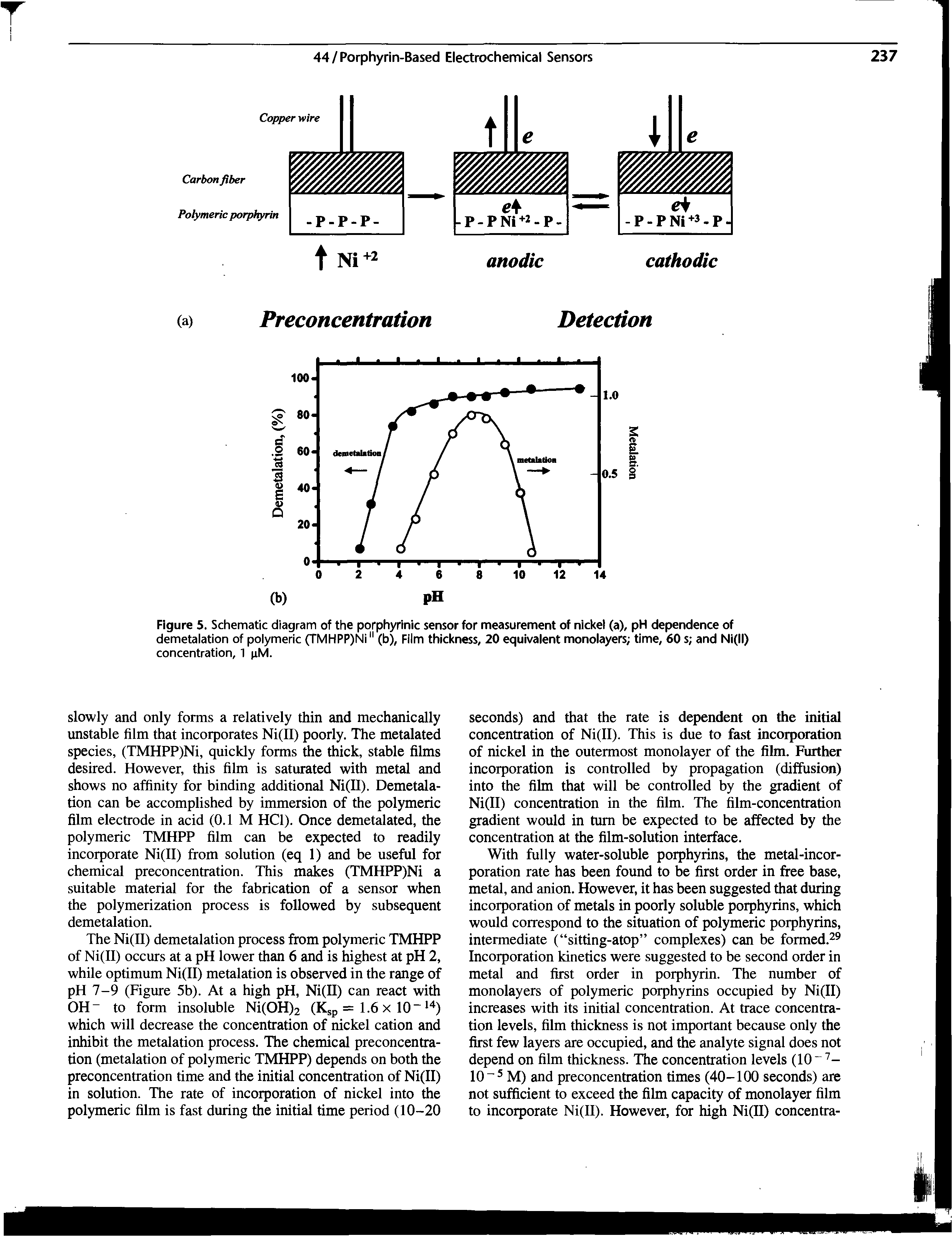 Figure 5. Schematic diagram of the porphyrinic sensor for measurement of nickel (a), pH deperKlence of demetalation of polymeric (TMHPP)Ni" (b), Film thickness, 20 equivalent monolayers time, 60 s and Ni(ll)...