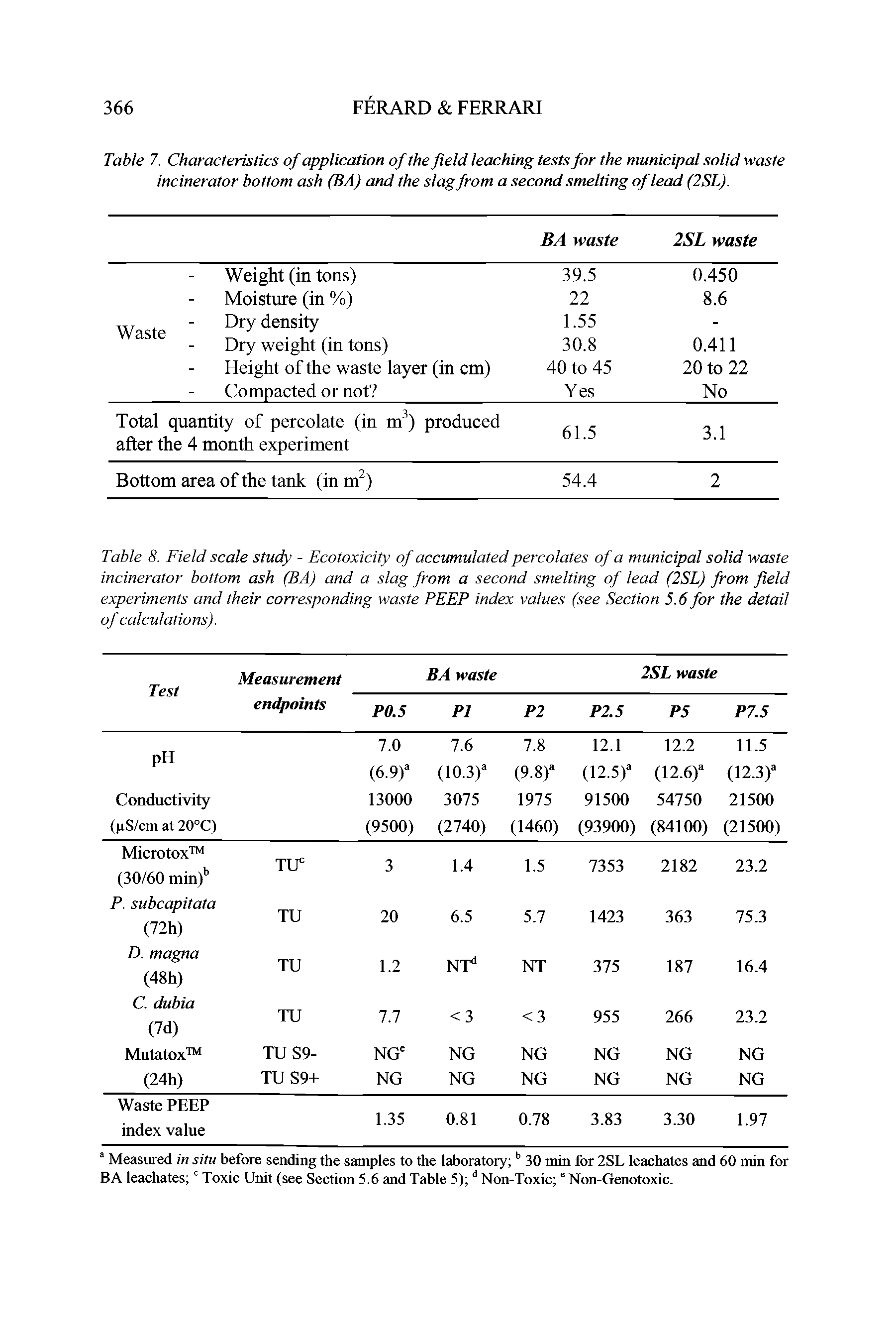 Table 7. Characteristics of application of the field leaching tests for the municipal solid waste incinerator bottom ash (BA) and the slag from a second smelting of lead (2SL).