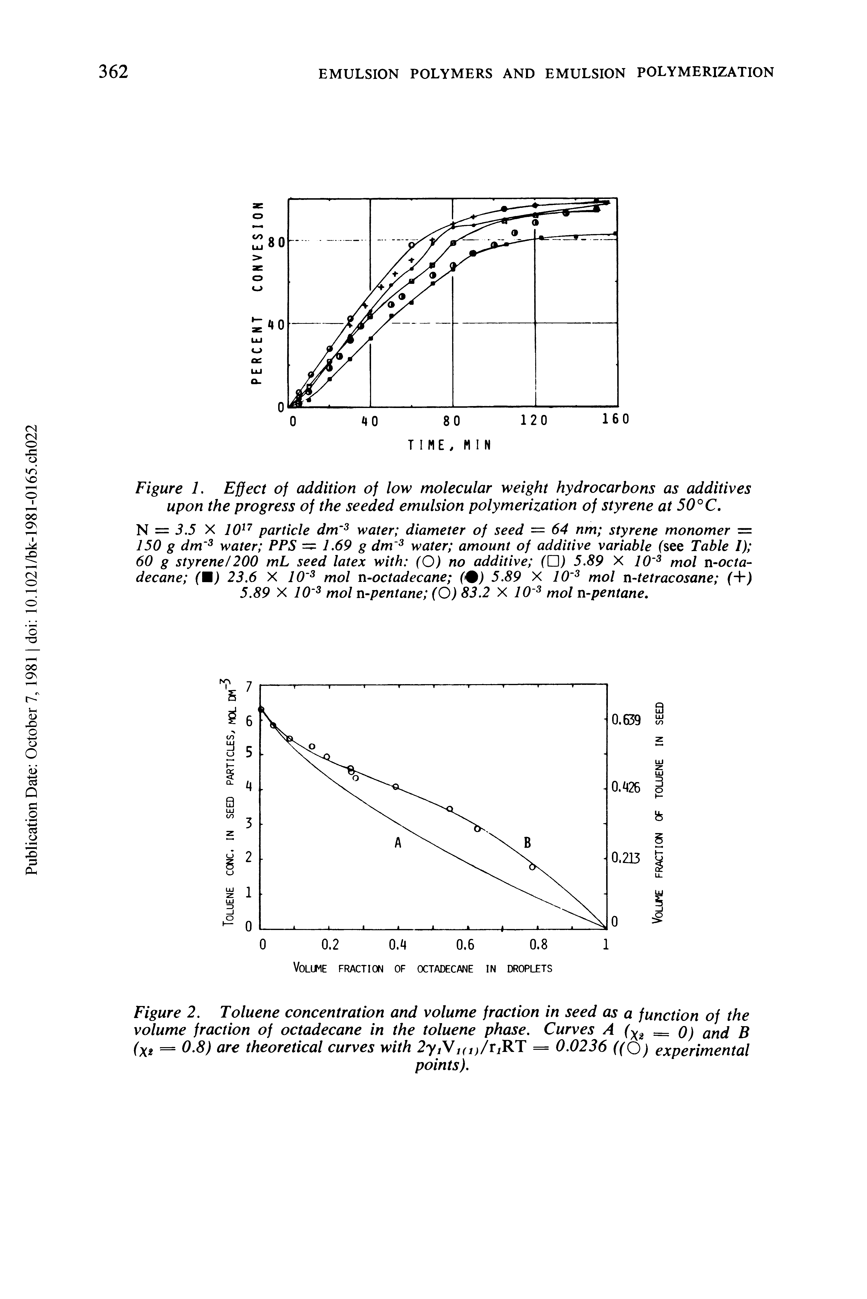 Figure 1. Effect of addition of low molecular weight hydrocarbons as additives upon the progress of the seeded emulsion polymerization of styrene at 50°C.