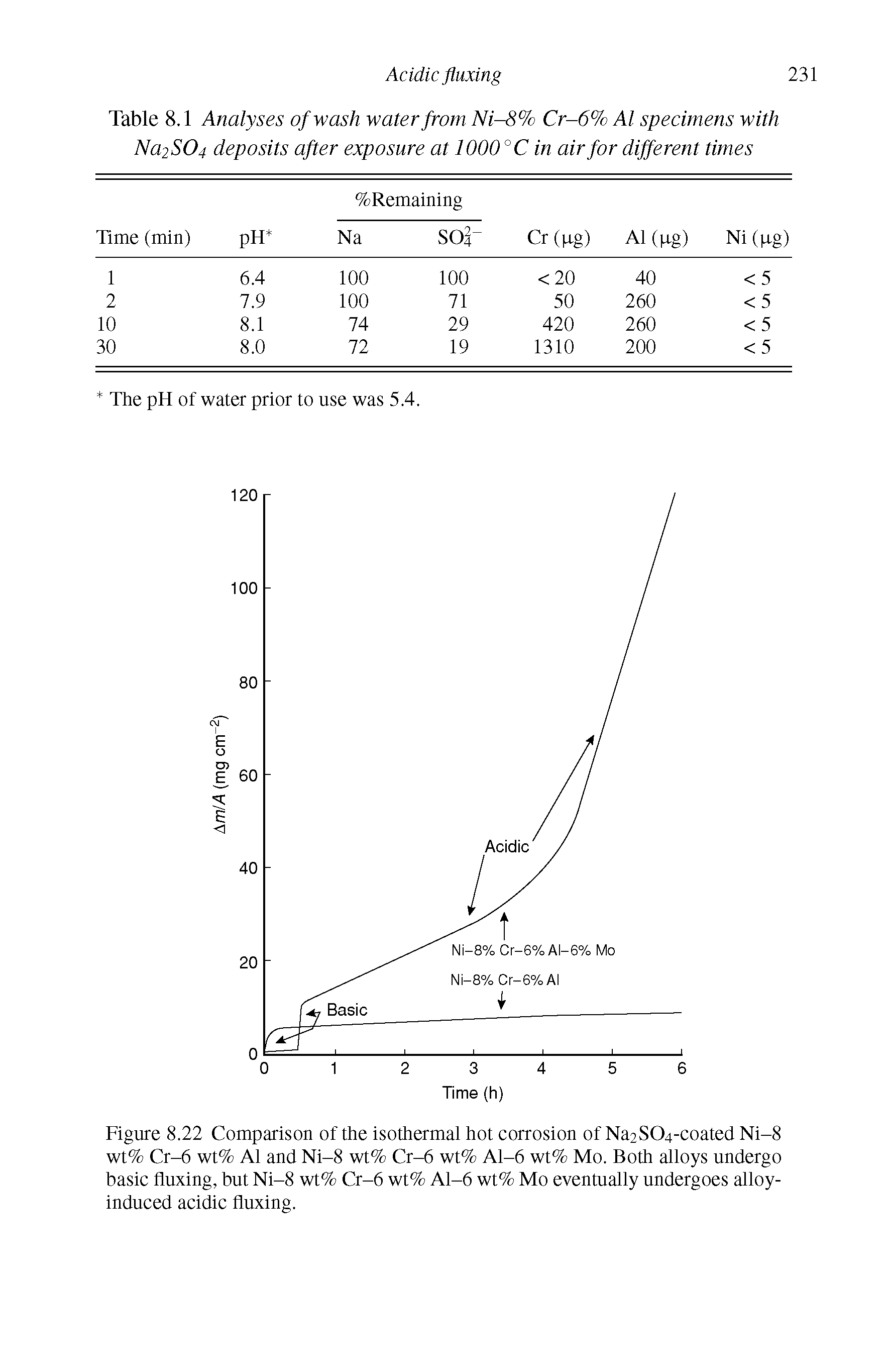Figure 8.22 Comparison of the isothermal hot corrosion of Na2S04-coated Ni-8 wt% Cr-6 wt% Al and Ni-8 wt% Cr-6 wt% Al-6 wt% Mo. Both alloys undergo basic fluxing, but Ni-8 wt% Cr-6 wt% Al-6 wt% Mo eventually undergoes alloy-induced acidic fluxing.