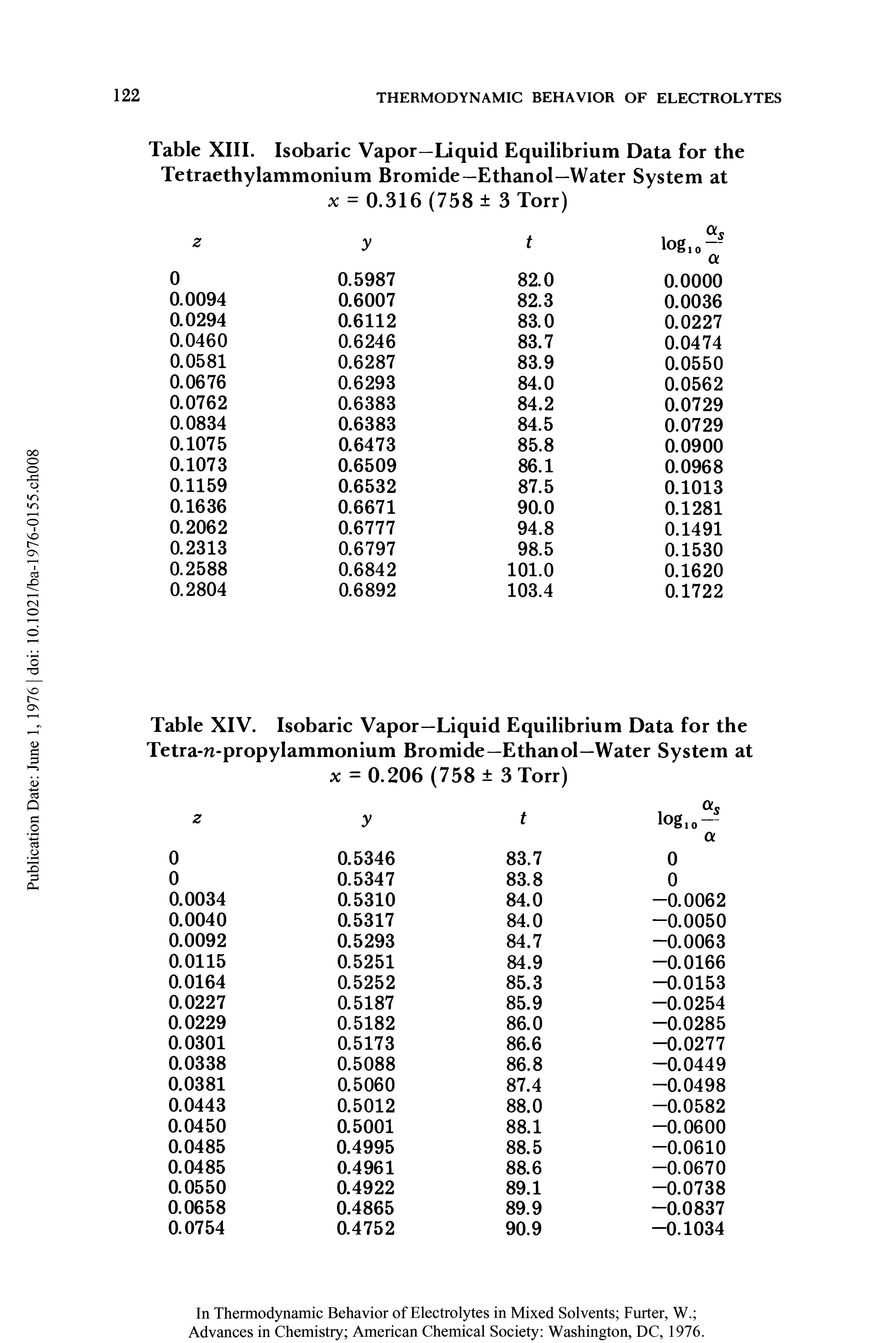 Table XIII. Isobaric Vapor—Liquid Equilibrium Data for the Tetraethylammonium Bromide—Ethanol—Water System at x = 0.316 (758 3 Torr)...