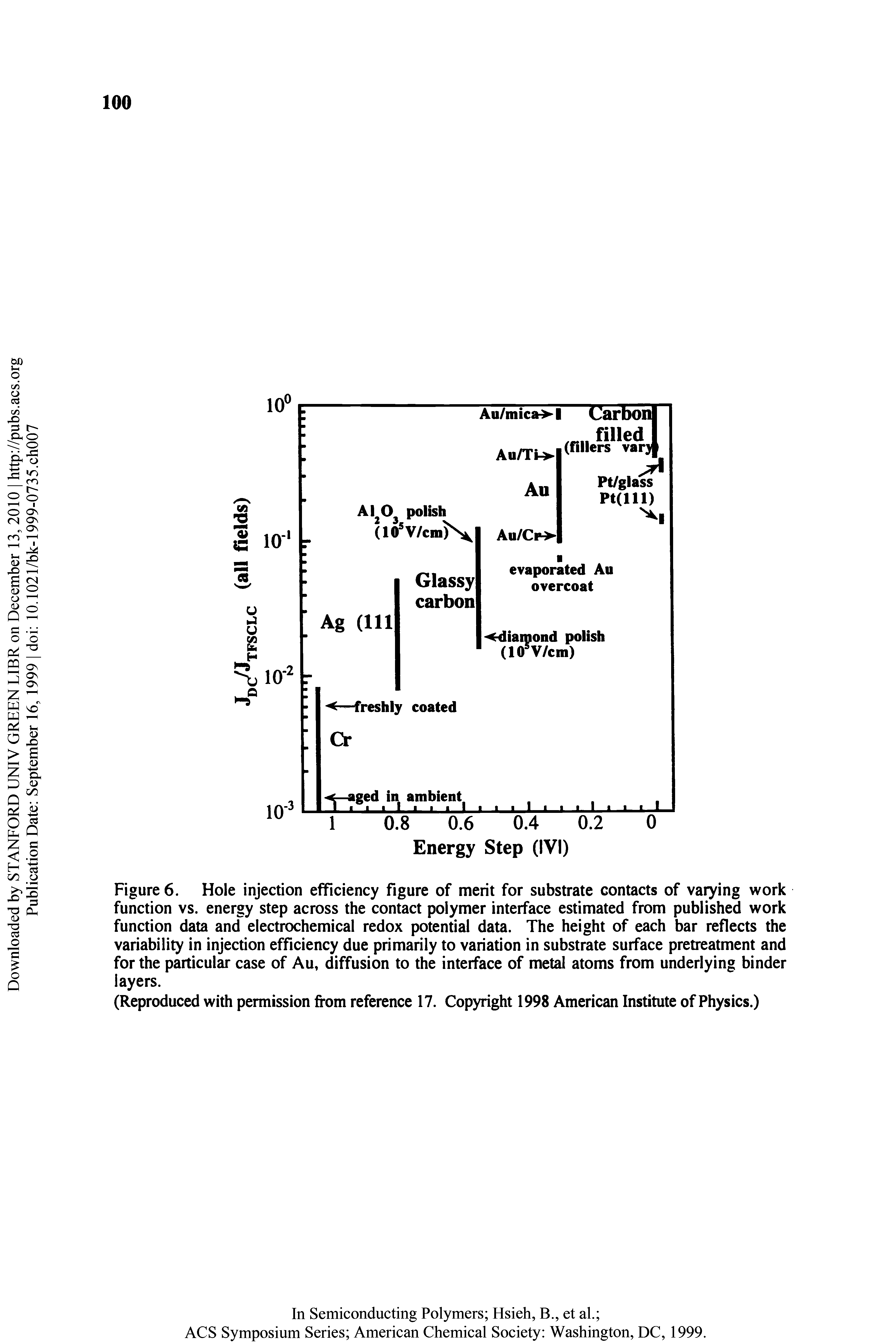 Figure 6. Hole injection efficiency figure of merit for substrate contacts of varying work function vs. energy step across the contact polymer interface estimated from published work function data and electrochemical redox potential data. The height of each bar reflects the variability in injection efficiency due primarily to variation in substrate surface pretreatment and for the particular case of Au, diffusion to the interface of metal atoms from underlying binder layers.