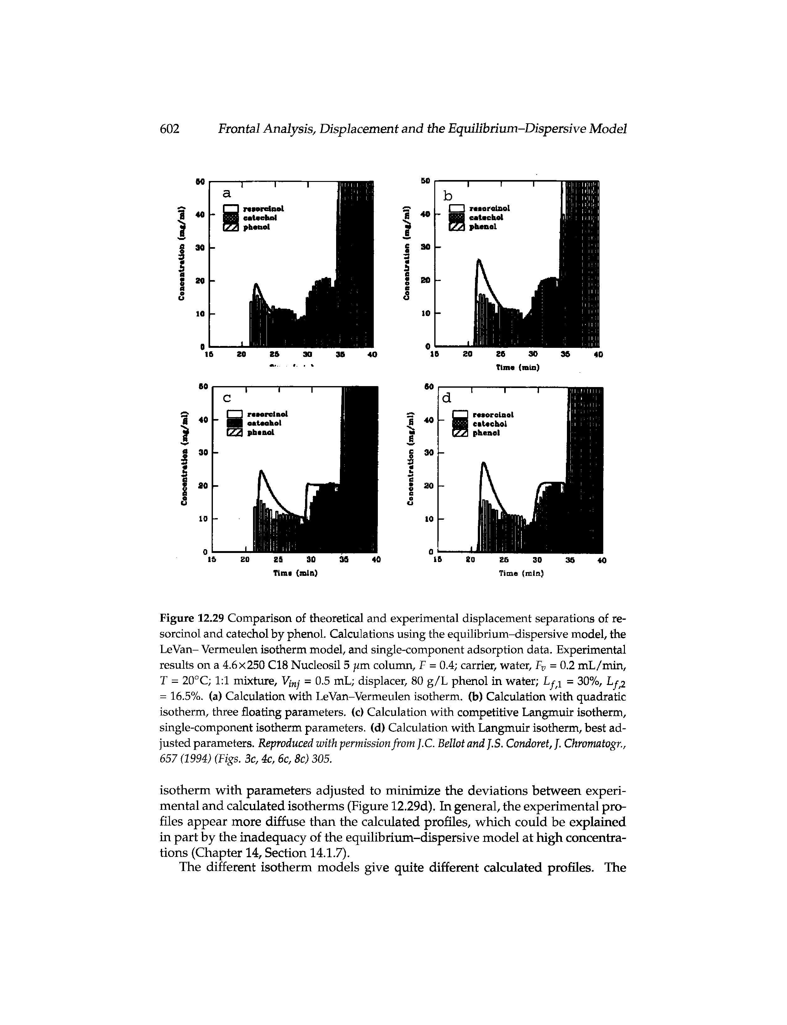 Figure 12.29 Comparison of theoretical and experimental displacement separations of resorcinol and catechol by phenol. Calculations using the equilibrium-dispersive model, the LeVan- Vermeulen isotherm model, and single-component adsorption data. Experimental results on a 4.6x250 CIS Nucleosil 5 fim column, F = 0.4 carrier, water, Fj, = 0.2 mL/min, T = 20°C 1 1 mixture, = 0.5 mL displacer, 80 g/L phenol in water = 30%, Lf = 16.5%. (a) Calculation with LeVan-Vermeulen isotherm, (b) Calculation with quadratic isotherm, three floating parameters, (c) Calculation with competitive Langmuir isotherm, single-component isotherm parameters, (d) Calculation with Langmuir isotherm, best adjusted parameters. Reproduced with permission from. C. Bellot and J.S. Condoret, J. Chromatogr., 657 (1994) (Figs. 3c, 4c, 6c, 8c) 305.