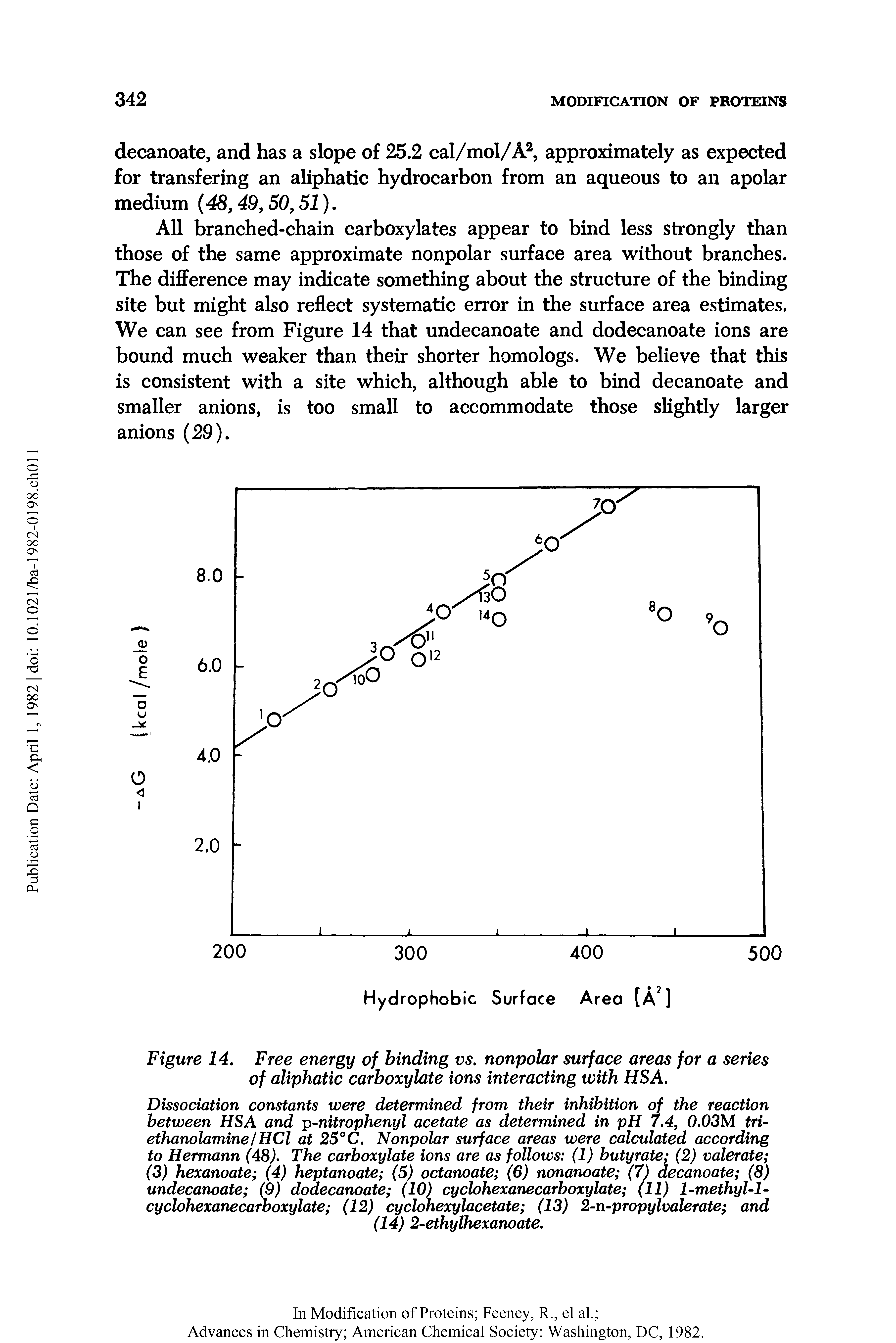 Figure 14. Free energy of binding vs. nonpolar surface areas for a series of aliphatic carboxylate ions interacting with HSA.