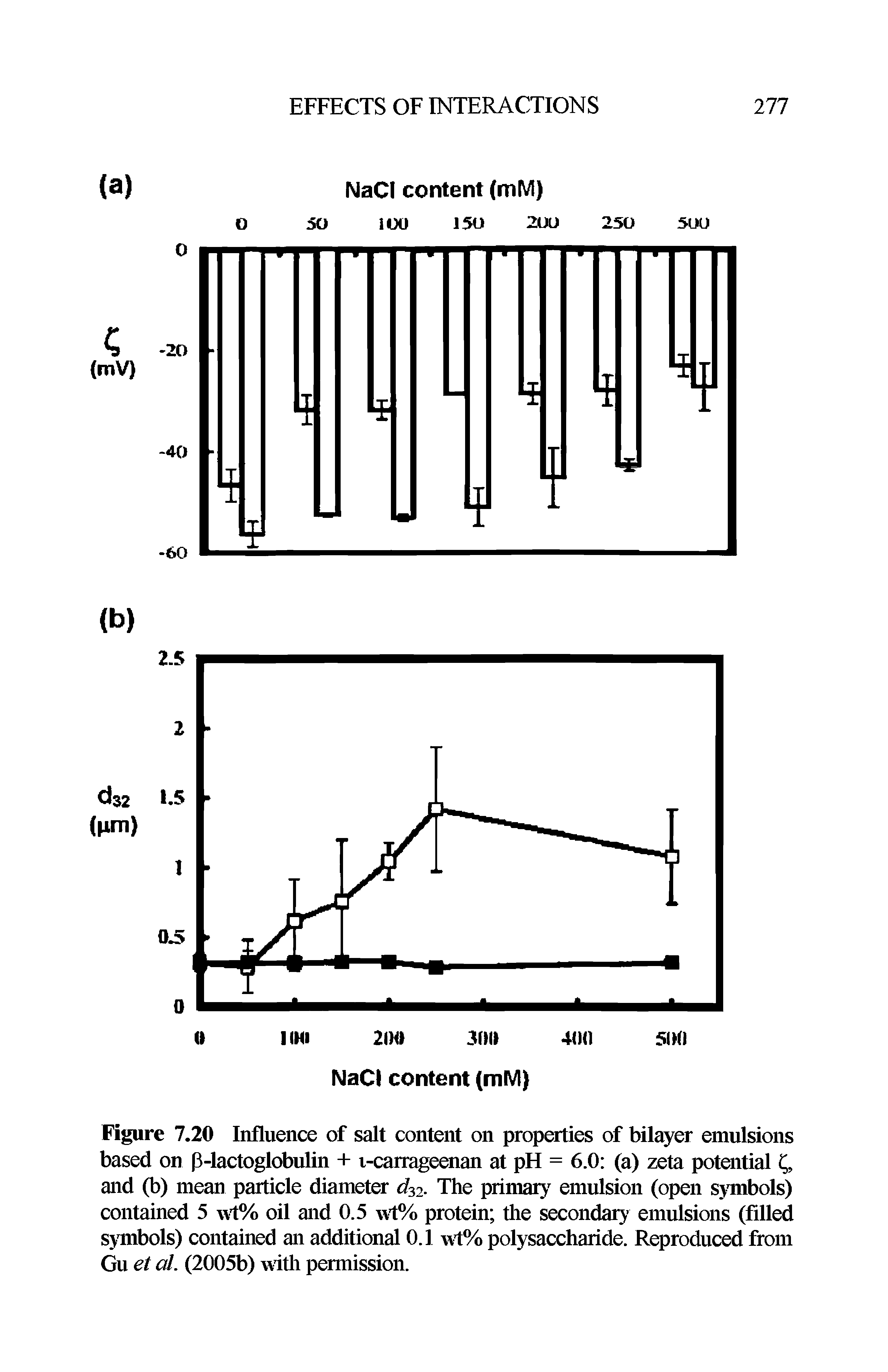 Figure 7.20 Influence of salt content on properties of bilayer emulsions based on p-lactoglobulin + i-carrageenan at pH = 6.0 (a) zeta potential and (b) mean particle diameter The primary emulsion (open symbols) contained 5 wt% oil and 0.5 wt% protein die secondary emulsions (ftlled symbols) contained an additional 0.1 wt% polysaccharide. Reproduced from Gu el al. (2005b) with permission.